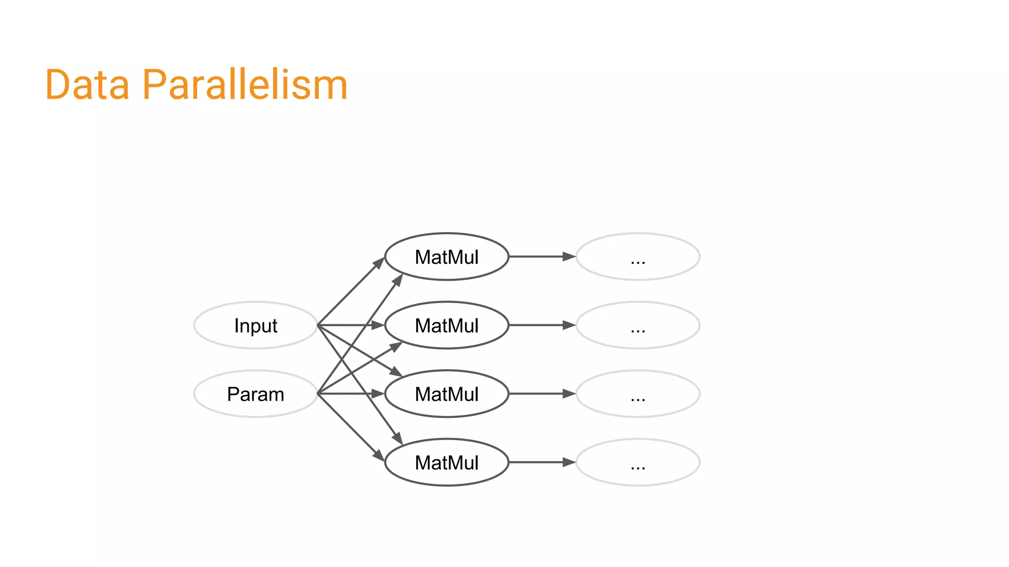 Data Parallelism
MatMul
Input
MatMulParam
...
...MatMul
MatMul
...
...
 