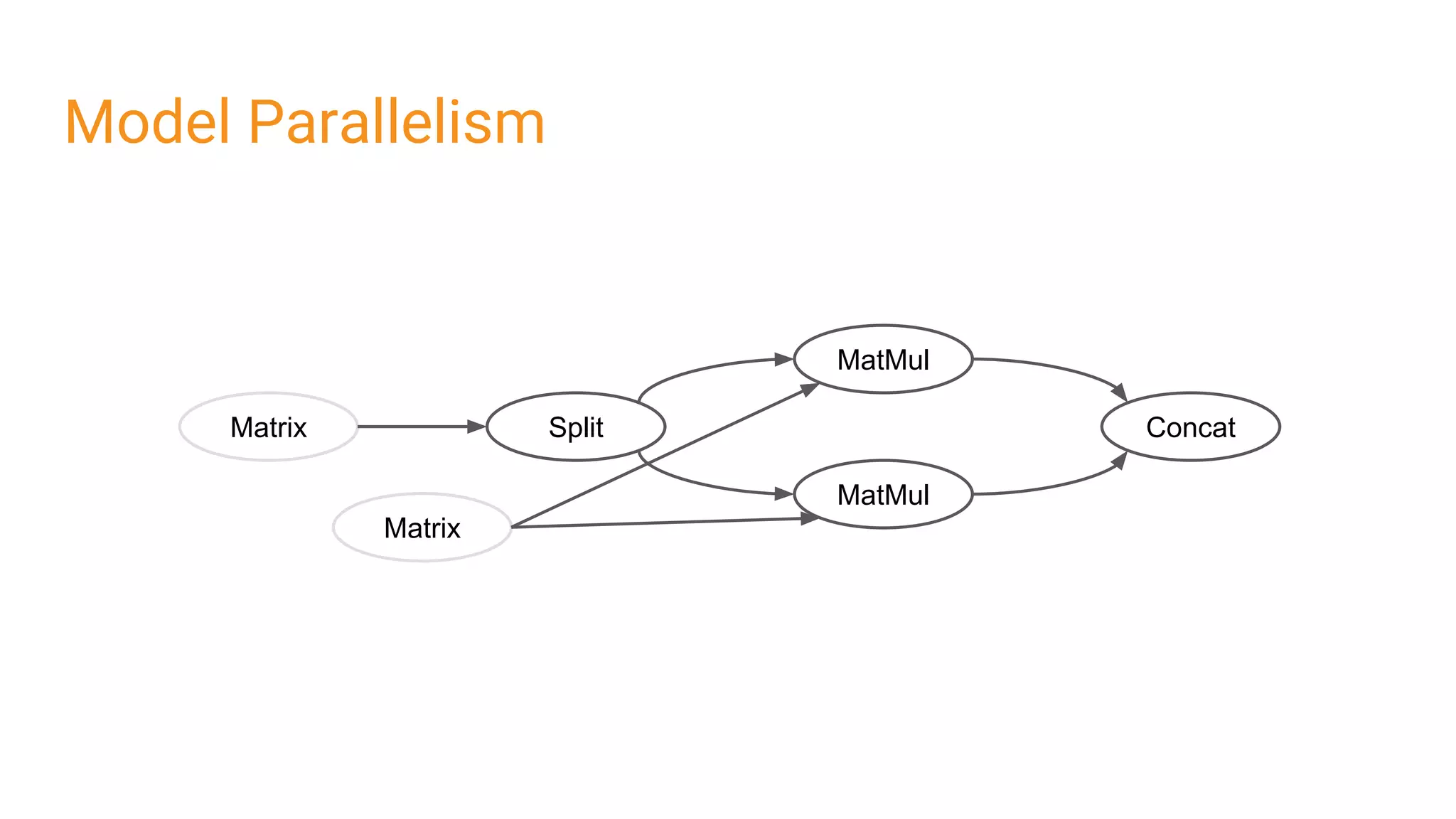 Model Parallelism
MatMul
Matrix
Matrix
MatMul
Split Concat
 