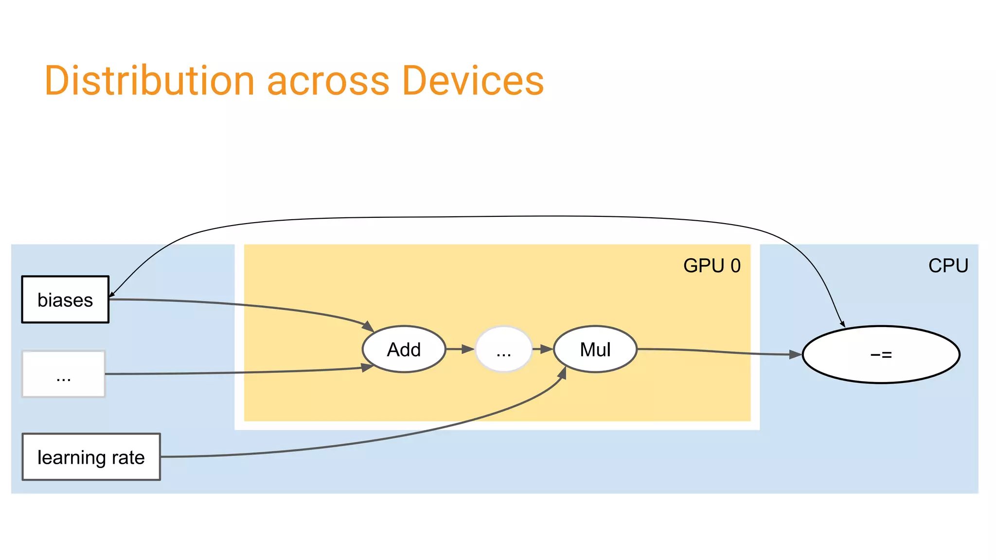 GPU 0 CPU
Add Mul
biases
learning rate
−=...
...
Distribution across Devices
 