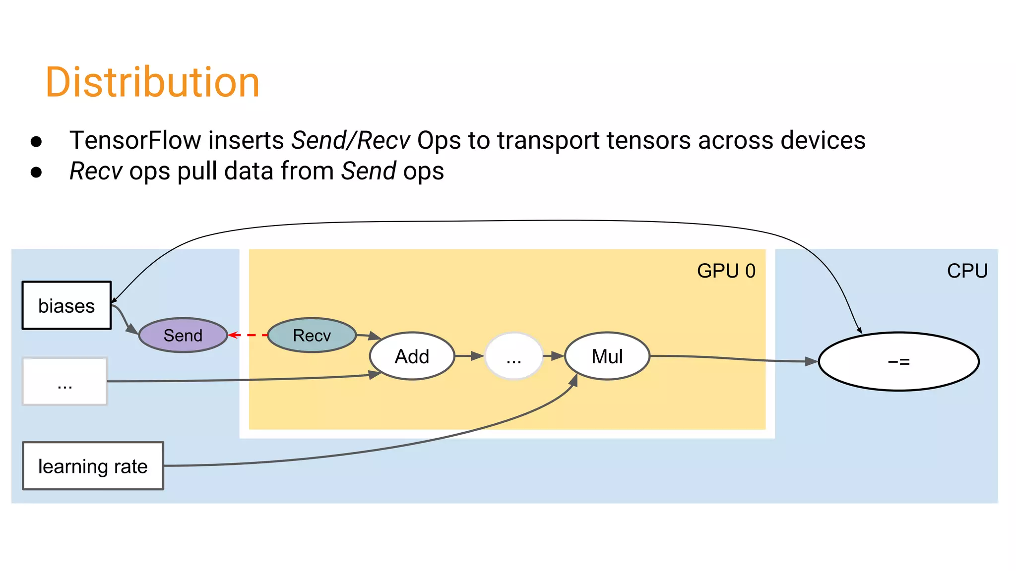 GPU 0 CPU
Add Mul
biases
learning rate
−=...
...
Distribution
● TensorFlow inserts Send/Recv Ops to transport tensors across devices
● Recv ops pull data from Send ops
Send Recv
 