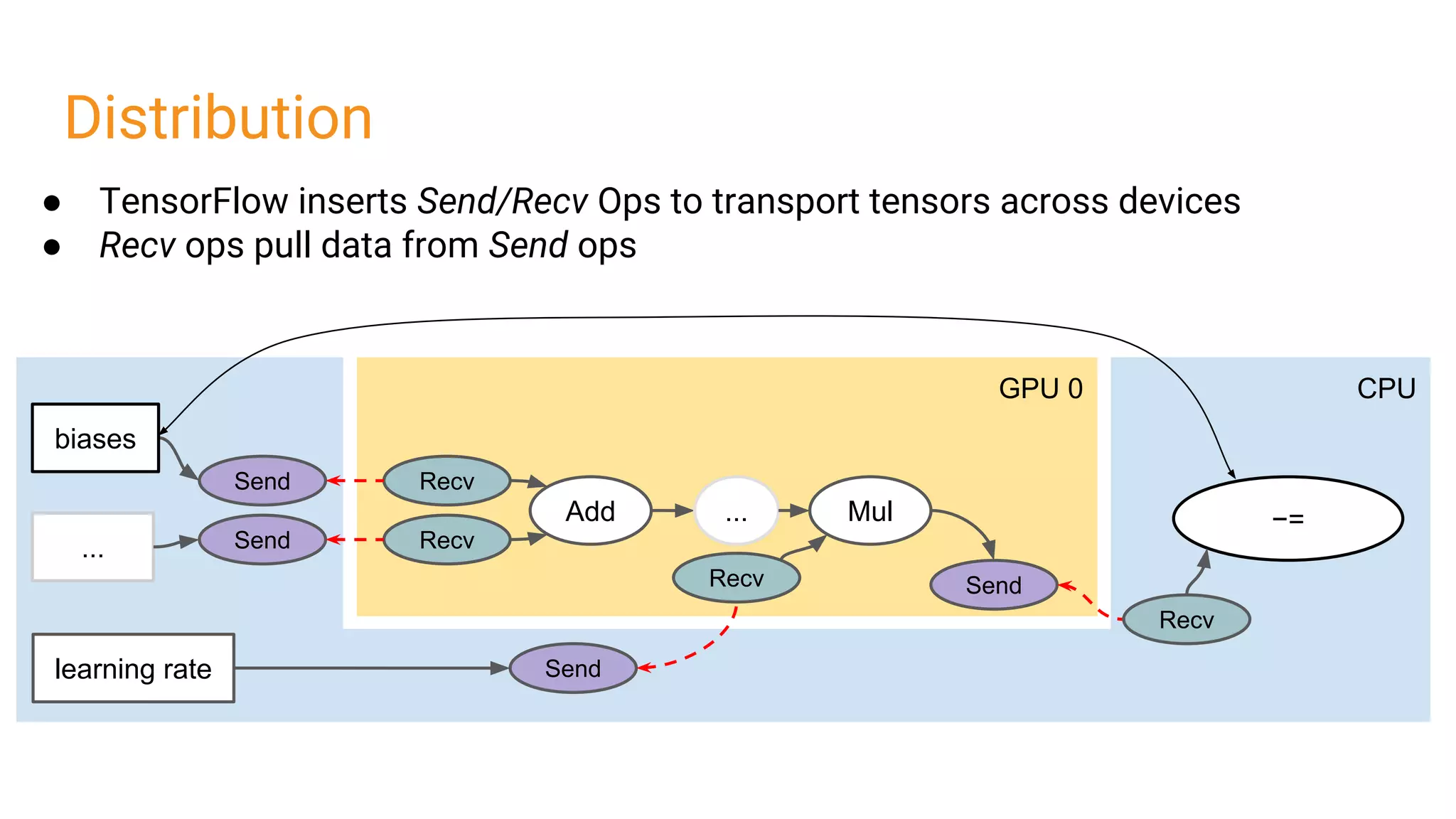 GPU 0 CPU
Add Mul
biases
learning rate
−=...
...
Distribution
● TensorFlow inserts Send/Recv Ops to transport tensors across devices
● Recv ops pull data from Send ops
Send Recv
Send Recv
Send
Recv Send
Recv
 
