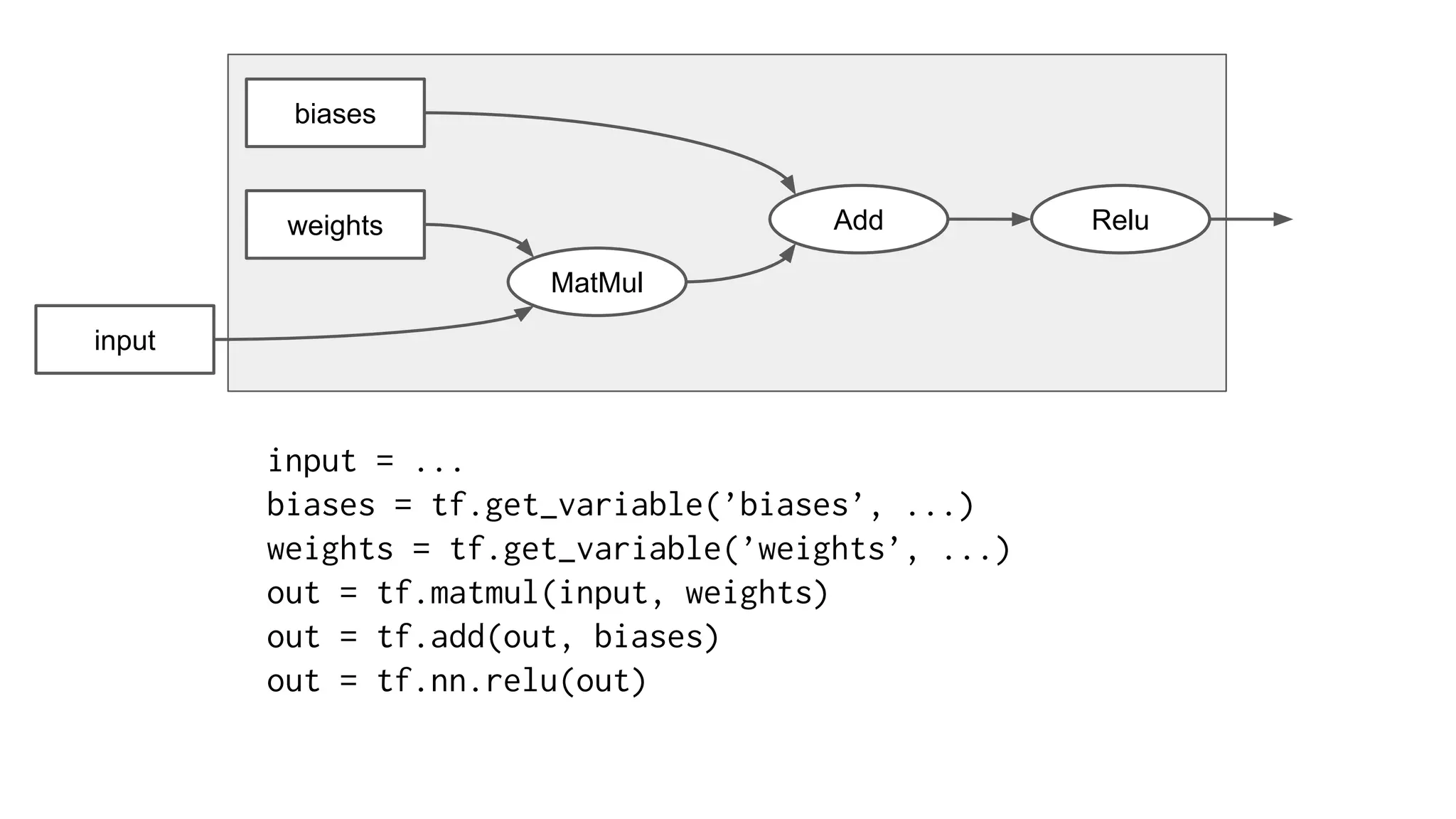 MatMul
Add Relu
biases
weights
input
input = ...
biases = tf.get_variable(’biases’, ...)
weights = tf.get_variable(’weights’, ...)
out = tf.matmul(input, weights)
out = tf.add(out, biases)
out = tf.nn.relu(out)
 