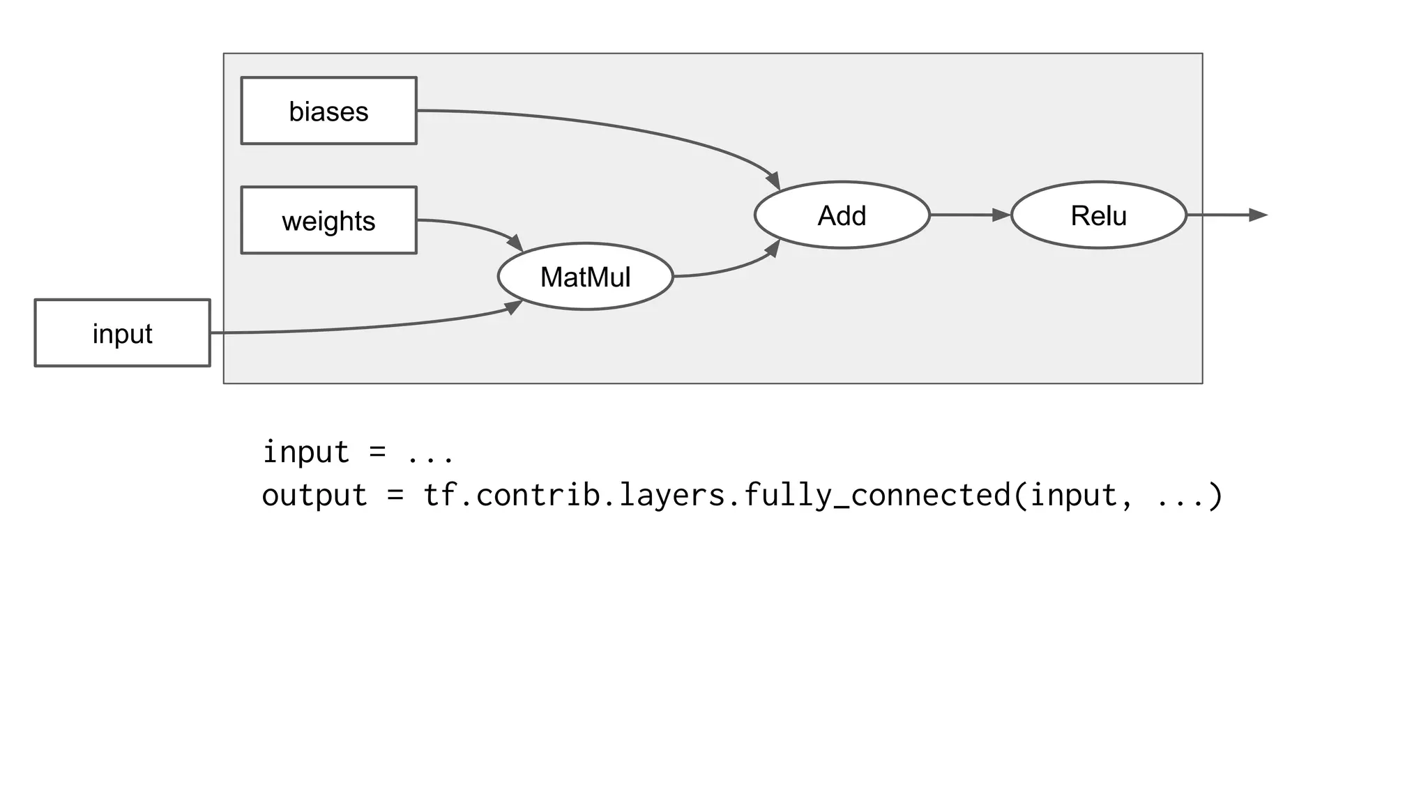 MatMul
Add Relu
biases
weights
input
input = ...
output = tf.contrib.layers.fully_connected(input, ...)
 