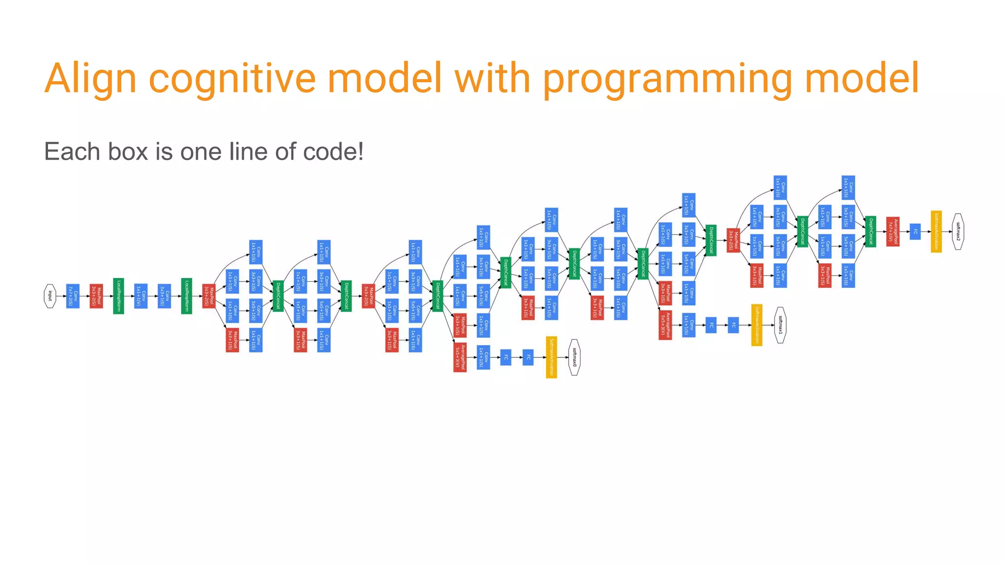 Align cognitive model with programming model
Each box is one line of code!
 