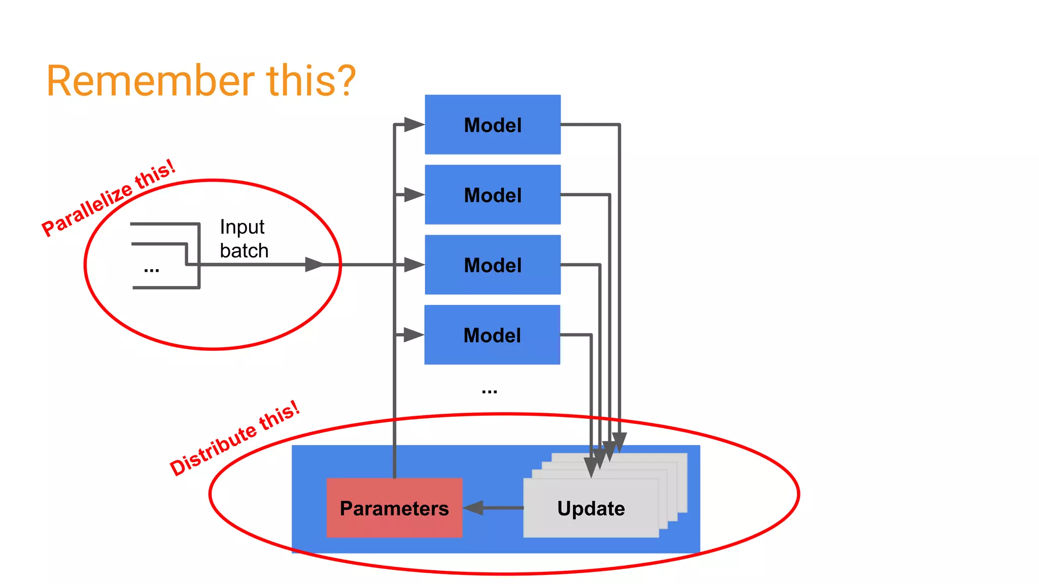 UpdateUpdateUpdate
Model
Remember this?
Input
batch
...
Parameters Update
Model
Model
Model
...
Parallelize this!
Distribute this!
 