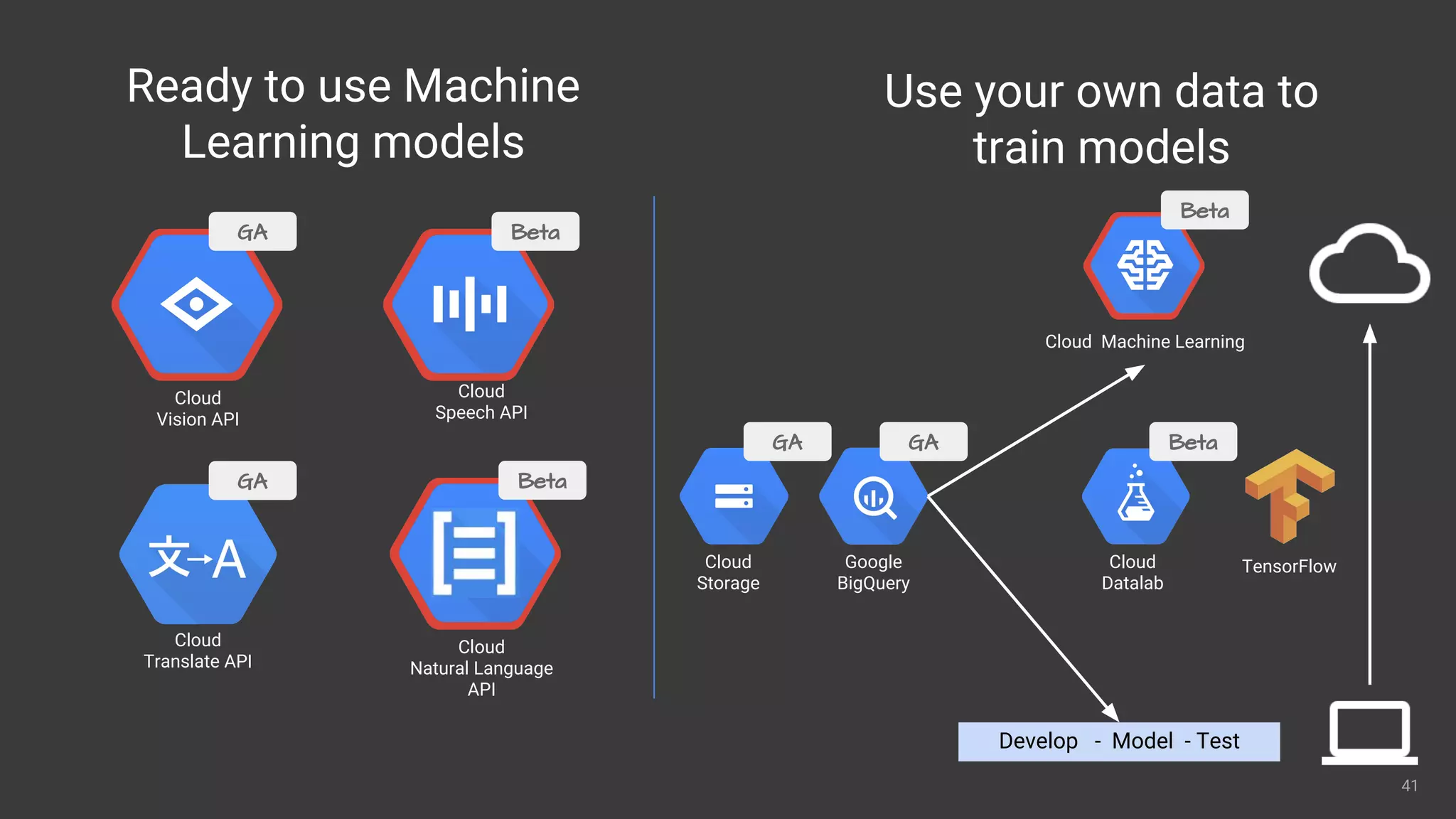 41
Ready to use Machine
Learning models
Use your own data to
train models
Cloud
Vision API
Cloud
Translate API
Cloud Machine Learning
Develop - Model - Test
Google
BigQuery
Cloud
Storage
Cloud
Datalab
Beta
GA BetaGA
Beta
GA
GA
Cloud
Natural Language
API
Beta
Cloud
Speech API
TensorFlow
 