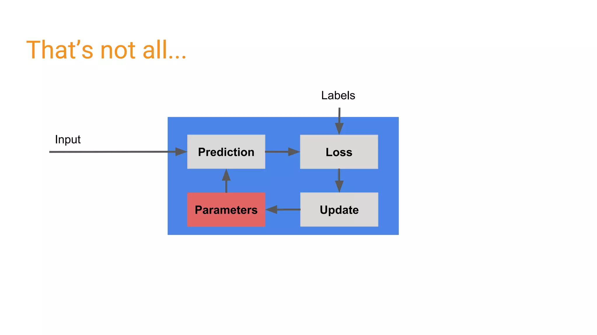 That’s not all...
Input
Parameters
Labels
Prediction Loss
Update
 