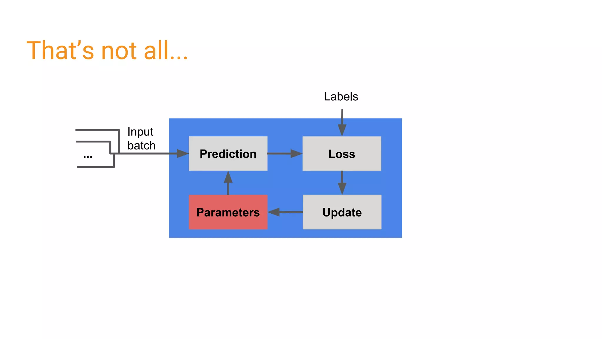 Parameters
Labels
Prediction Loss
Update
Input
batch
...
That’s not all...
 
