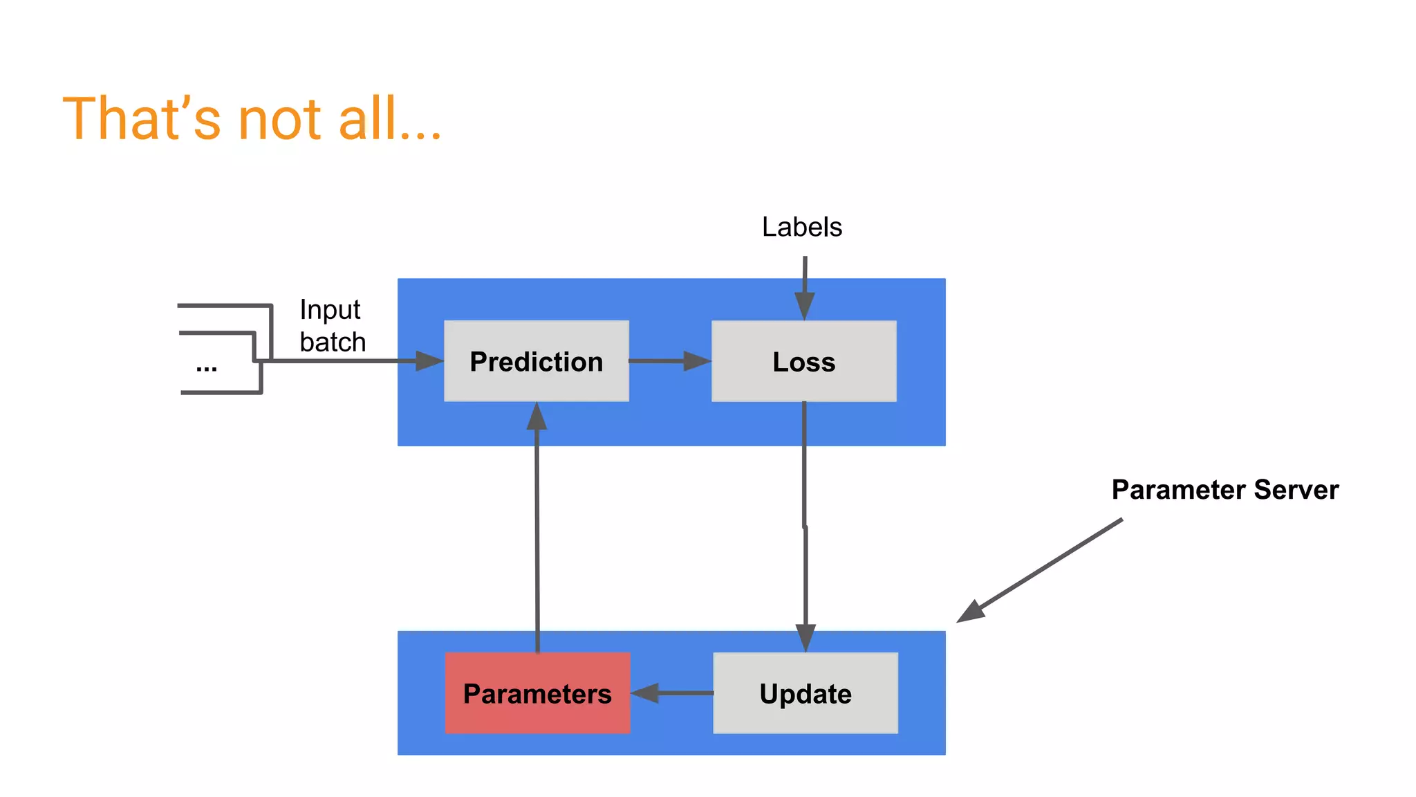 That’s not all...
Input
batch
...
Parameters
Labels
Prediction Loss
Update
Parameter Server
 