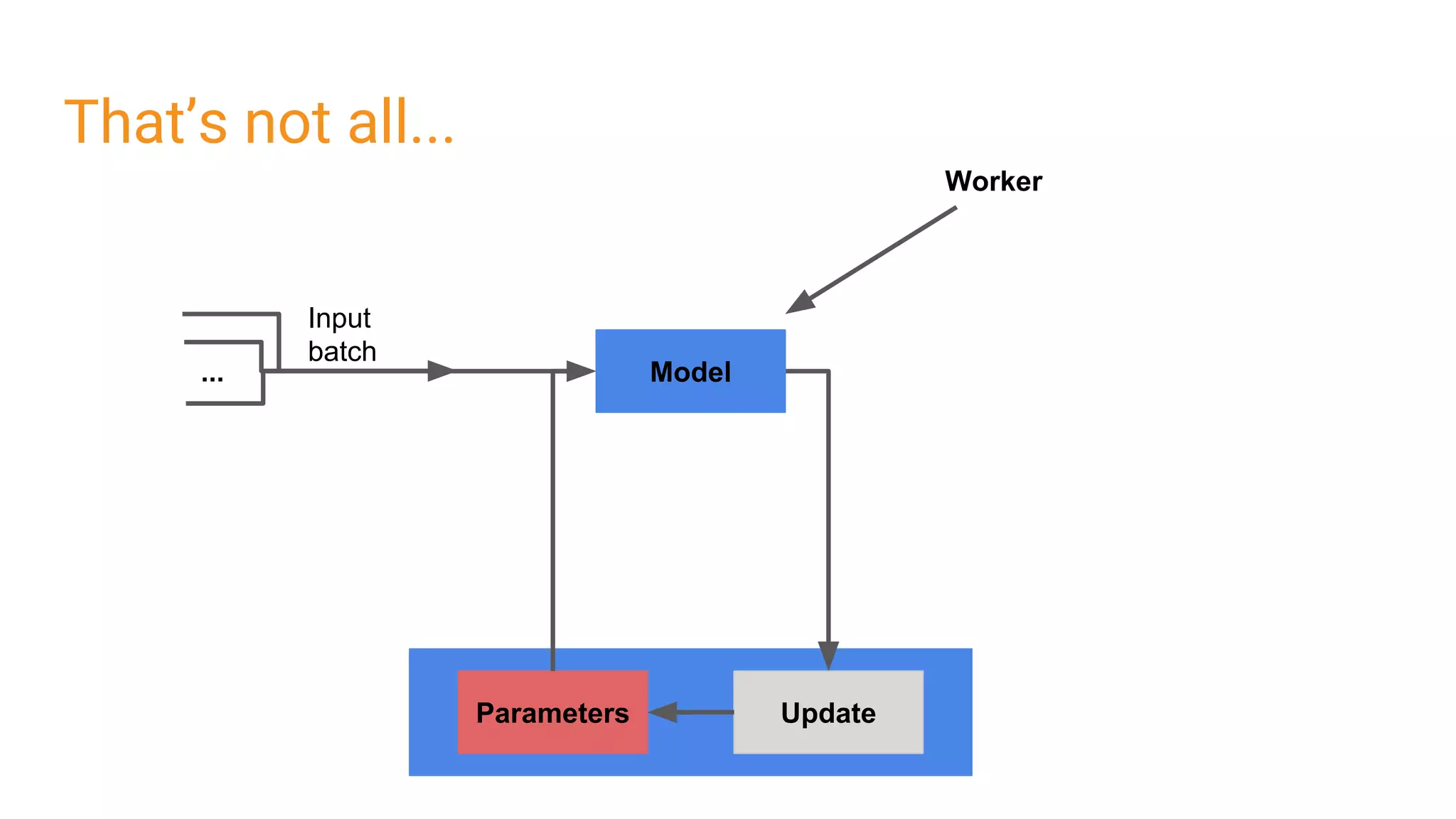 That’s not all...
Input
batch
...
Parameters Update
Model
Worker
 