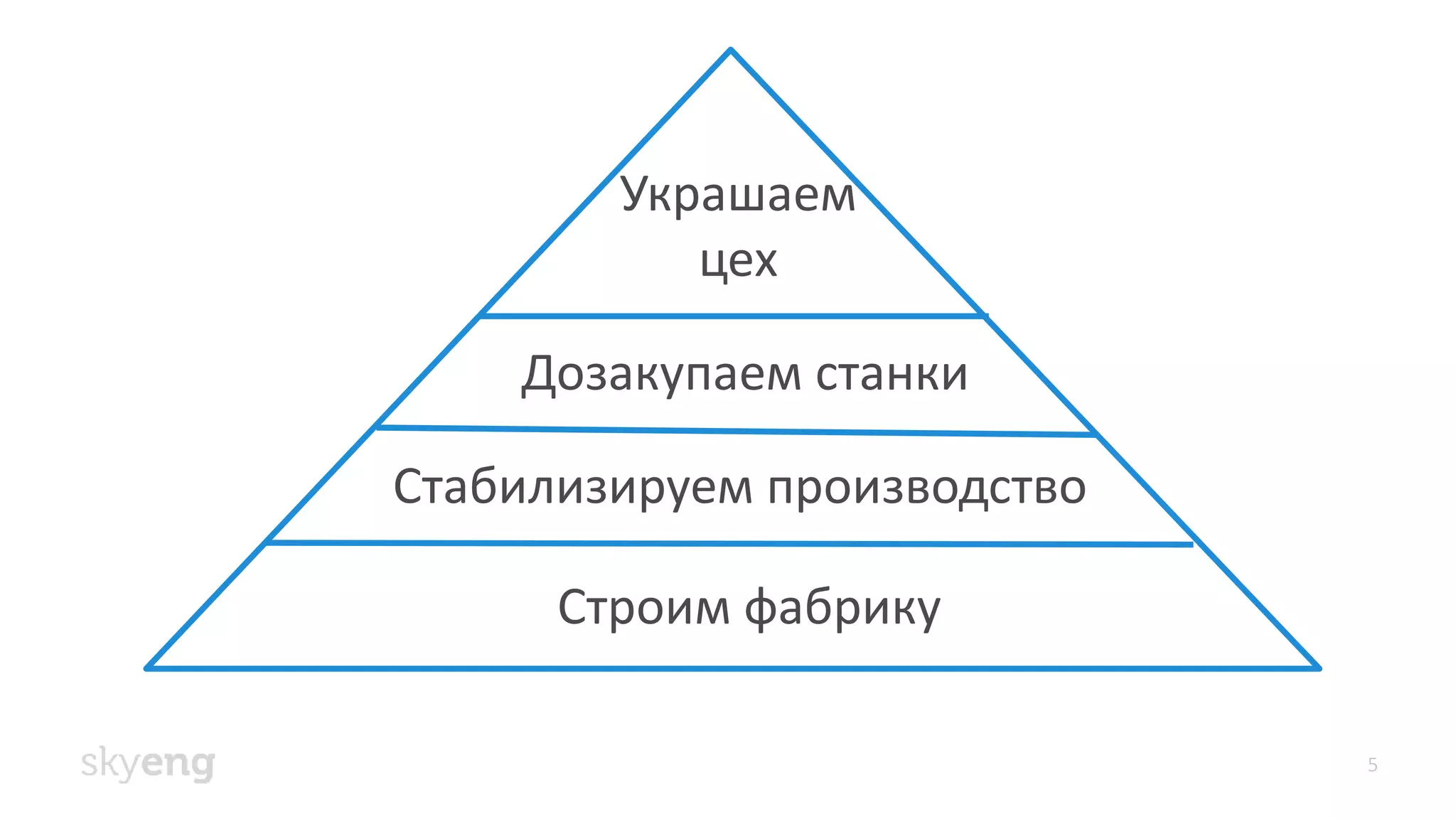 5
Строим фабрику
Стабилизируем производство
Дозакупаем станки
Украшаем
цех
 