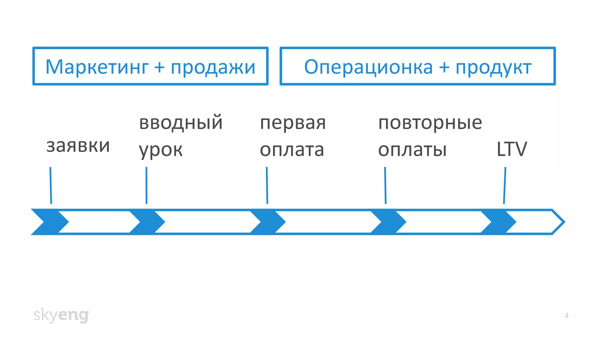 4
заявки
вводный
урок
первая
оплата
повторные
оплаты LTV
Маркетинг + продажи Операционка + продукт
 