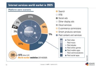 Copyright © IDATE – DigiWorld 201513
 