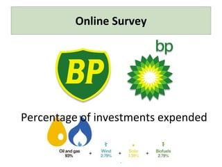 Online Survey Percentage of investments expended 