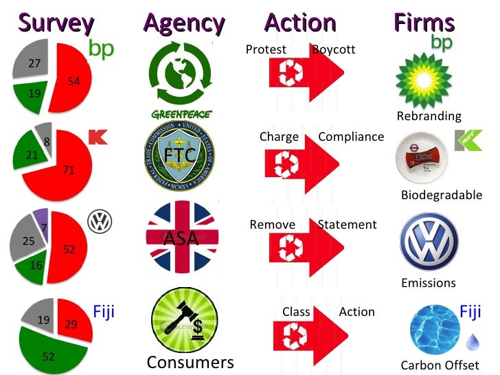 Cases of Greenwashing