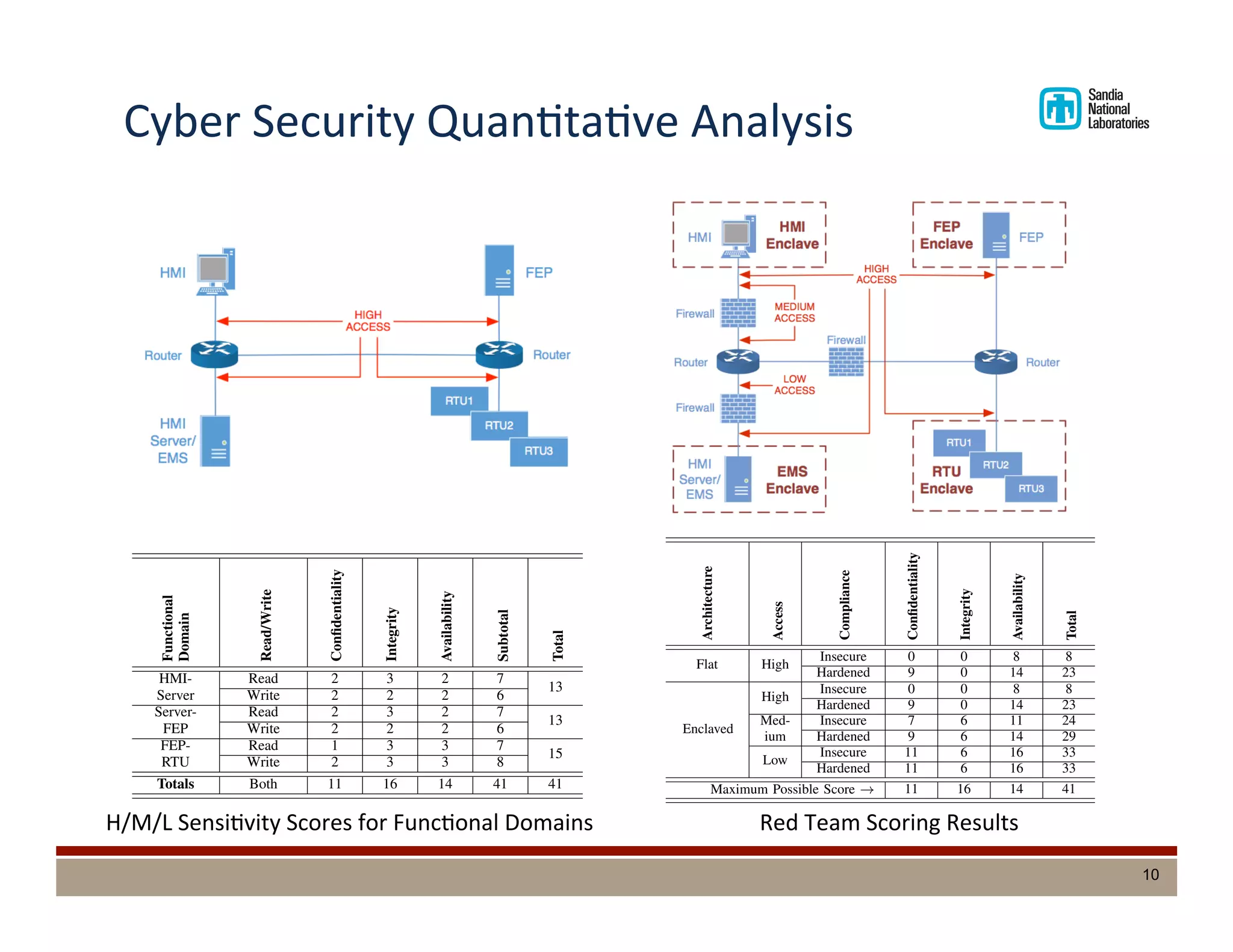Cyber	
  Security	
  QuanDtaDve	
  Analysis	
  
10
and “report” can be considered as “reading” (from the ﬁeld to
the control center) and likewise all control trafﬁc outward to
the ﬁeld devices can be labeled “write.” Furthermore, “high,”
“medium,” and “low” are mapped to the numerical values 1,
2, and 3 respectively (although any could be used, the simplest
approach is simple incrementing values). Summarizing the
data exchange characteristics for each functional domain with
the read/write strategy yields the data shown in Table VII.
TABLE VII
SUMMARIZED DATA ATTRIBUTES FOR EXAMPLE MICROGRID CONTROL
SYSTEM.
Functional
Domain
Read/Write
Conﬁdentiality
Integrity
Availability
Subtotal
Total
HMI- Read 2 3 2 7
13
Server Write 2 2 2 6
Server- Read 2 3 2 7
13
FEP Write 2 2 2 6
FEP- Read 1 3 3 7
15
RTU Write 2 3 3 8
Totals Both 11 16 14 41 41
The testing against this example system was performed by
cyber security Red Teams, modeling relevant threats (Section
III). The tests were scored by carefully monitoring the data
ﬂows that form the functional domains during the exercise.
If any ﬂow in a functional domain was impacted according
to conﬁdentiality, integrity, or availability, then the affected
security attribute was scored as a zero; otherwise, if unaffected
it was scored according to the value in Table VII. Obviously,
if any security attribute was impacted, then test score was less
than perfect (100% of raw value 41). During testing, both read
and write ﬂows were impacted, sometimes in different ways.
(a) Flat network
(b) Enclaved network
Fig. 7. Red Team access locations for the quantitative testing.
C. Experiment Results
Per the previous discussion, a total of eight versions of the
notional microgrid control system network were deployed and
tested in a laboratory setting at SNL. The Red Teams were
Fig. 6. Reference architecture test network (enclaved conﬁguration).
the the “Type” attribute of the “Exchange” section for the ap-
plicable data exchange worksheets (Table IV). Here, “monitor”
and “report” can be considered as “reading” (from the ﬁeld to
the control center) and likewise all control trafﬁc outward to
the ﬁeld devices can be labeled “write.” Furthermore, “high,”
“medium,” and “low” are mapped to the numerical values 1,
2, and 3 respectively (although any could be used, the simplest
approach is simple incrementing values). Summarizing the
data exchange characteristics for each functional domain with
the read/write strategy yields the data shown in Table VII.
TABLE VII
SUMMARIZED DATA ATTRIBUTES FOR EXAMPLE MICROGRID CONTROL
SYSTEM.
Functional
Domain
Read/Write
Conﬁdentiality
Integrity
Availability
Subtotal
Total
HMI- Read 2 3 2 7
13
Server Write 2 2 2 6
Server- Read 2 3 2 7
13
FEP Write 2 2 2 6
FEP- Read 1 3 3 7
15
RTU Write 2 3 3 8
Totals Both 11 16 14 41 41
The testing against this example system was performed by
cyber security Red Teams, modeling relevant threats (Section
III). The tests were scored by carefully monitoring the data
ﬂows that form the functional domains during the exercise.
If any ﬂow in a functional domain was impacted according
• Access: where in the network the modeled adversary has
access (three choices, shown in Figure 7)
• Compliance: a binary variable representing the cyber
security of the platforms in the system, with “hardened”
representing systems that are fully patched and secured
according to current best practices, and “insecure” mean-
ing they are not; due to the operational reliability neces-
sary from energy control systems, hardware and software
patches are not always applied in a timely manner
(a) Flat network
(b) Enclaved network
Fig. 7. Red Team access locations for the quantitative testing.
constrained to reasonable threat parameters (speciﬁcally, the
“Mid” range shown in Table I). The results are in Table VIII.
TABLE VIII
MICROGRID CYBER SECURITY TEST RESULTS.
Architecture
Access
Compliance
Conﬁdentiality
Integrity
Availability
Total
Flat High
Insecure 0 0 8 8
Hardened 9 0 14 23
Enclaved
High
Insecure 0 0 8 8
Hardened 9 0 14 23
Med- Insecure 7 6 11 24
ium Hardened 9 6 14 29
Low
Insecure 11 6 16 33
Hardened 11 6 16 33
Maximum Possible Score ! 11 16 14 41
The results indicate that each progressive variation to the
reference implementation led to an increase in system security.
More interesting is the fact that adding hardened systems to
the enclaved versions of the reference implementation only
increased the security by a small amount, and the small
The authors w
tricity Delivery
this work, as w
Idaho National L
Technology Linc
mand (USPACO
Warfare Center
participation in t
[1] Systems and N
Assessing and
Systems (Versi
(NSA), August
[2] Brian Van Leeu
Sandia Report
Albuquerque, N
[3] Control System
Improving Indu
Depth Strategie
(NCSD), Depa
[4] CSSP, Catalo
Standards Deve
[5] CSSP, Comm
Systems, techn
[6] Smart Grid In
Group (CSWG
Interagency Re
Standards and
H/M/L	
  SensiDvity	
  Scores	
  for	
  FuncDonal	
  Domains	
   Red	
  Team	
  Scoring	
  Results	
  
 