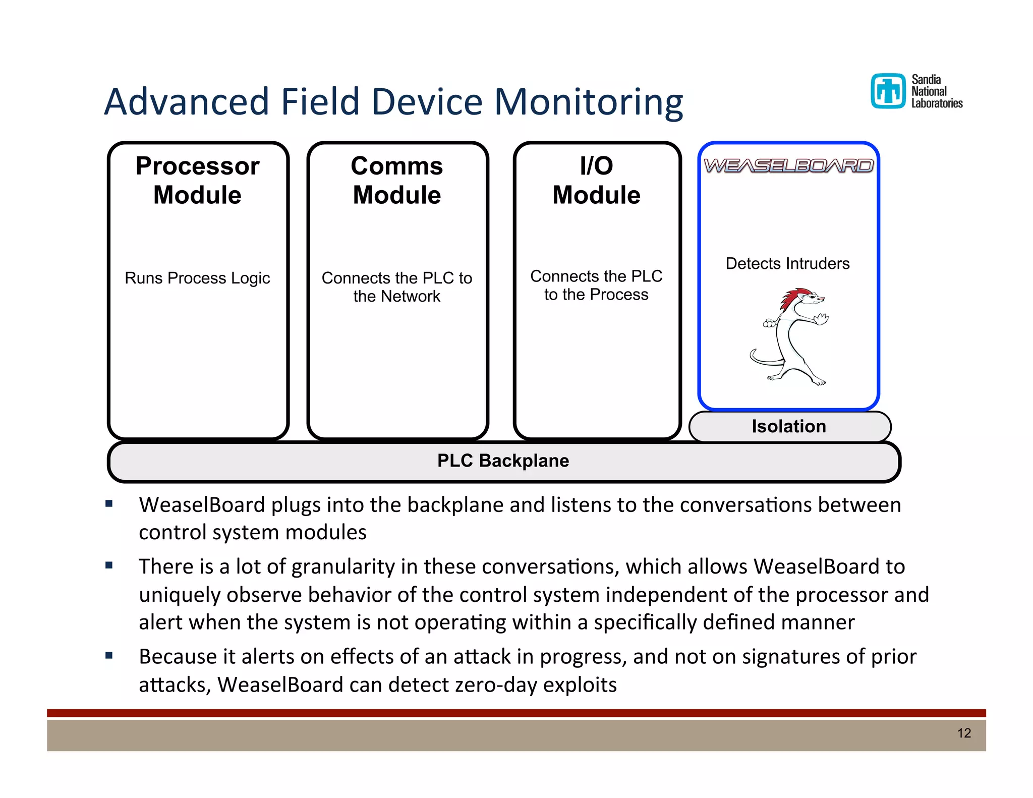 Advanced	
  Field	
  Device	
  Monitoring	
  
§  WeaselBoard	
  plugs	
  into	
  the	
  backplane	
  and	
  listens	
  to	
  the	
  conversaDons	
  between	
  
control	
  system	
  modules	
  	
  
§  There	
  is	
  a	
  lot	
  of	
  granularity	
  in	
  these	
  conversaDons,	
  which	
  allows	
  WeaselBoard	
  to	
  
uniquely	
  observe	
  behavior	
  of	
  the	
  control	
  system	
  independent	
  of	
  the	
  processor	
  and	
  
alert	
  when	
  the	
  system	
  is	
  not	
  operaDng	
  within	
  a	
  speciﬁcally	
  deﬁned	
  manner	
  	
  
§  Because	
  it	
  alerts	
  on	
  eﬀects	
  of	
  an	
  adack	
  in	
  progress,	
  and	
  not	
  on	
  signatures	
  of	
  prior	
  
adacks,	
  WeaselBoard	
  can	
  detect	
  zero-­‐day	
  exploits	
  
Processor
Module
Runs Process Logic
PLC Backplane
Comms
Module
Connects the PLC to
the Network
I/O
Module
Connects the PLC
to the Process
Isolation
WeaselBoard
Detects Intruders
12
 
