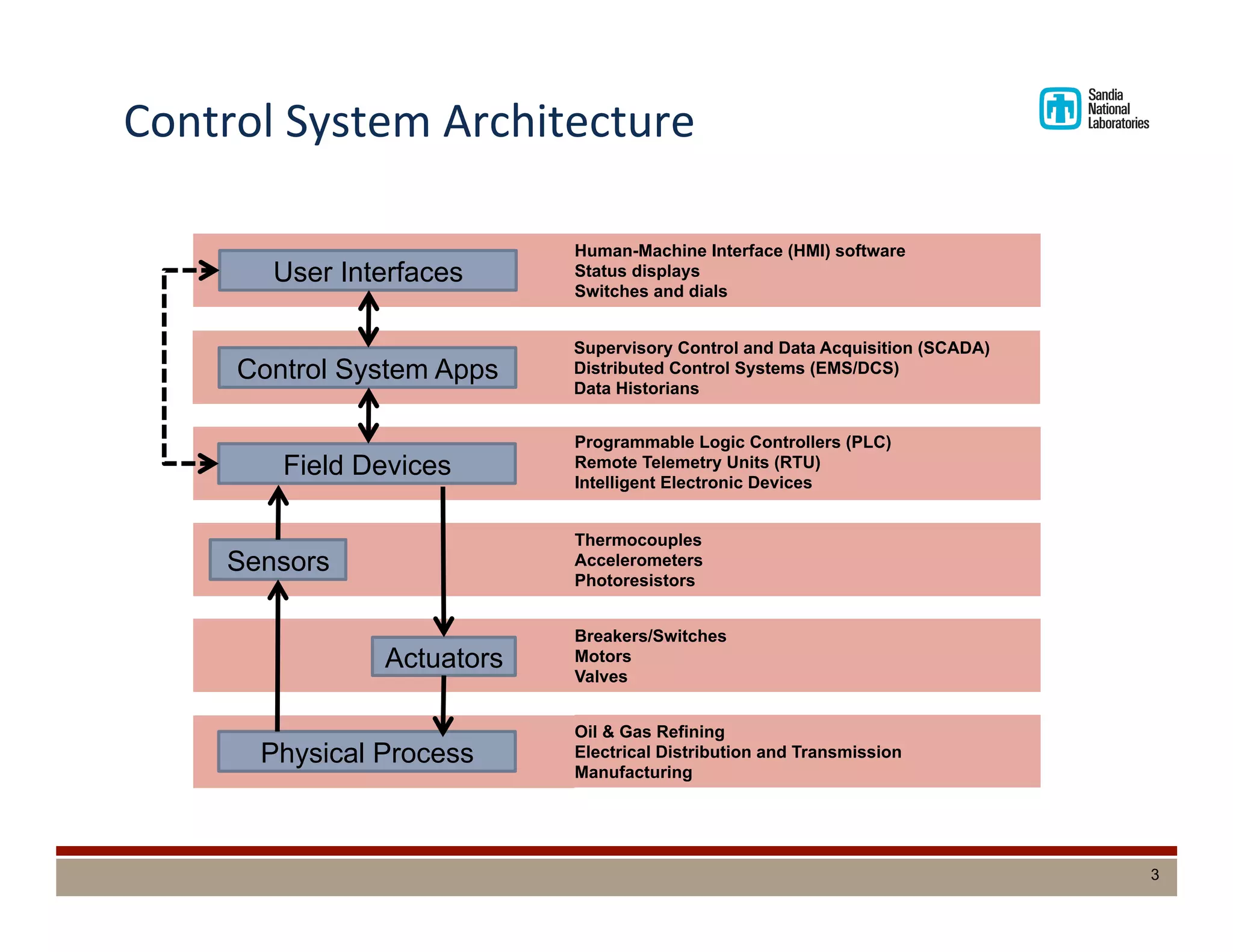 Control	
  System	
  Architecture	
  
Human-Machine Interface (HMI) software
Status displays
Switches and dials
User Interfaces
Field Devices
Programmable Logic Controllers (PLC)
Remote Telemetry Units (RTU)
Intelligent Electronic Devices
Sensors
Thermocouples
Accelerometers
Photoresistors
Physical Process
Oil & Gas Refining
Electrical Distribution and Transmission
Manufacturing
Actuators
Breakers/Switches
Motors
Valves
Supervisory Control and Data Acquisition (SCADA)
Distributed Control Systems (EMS/DCS)
Data Historians
Control System Apps
3
 