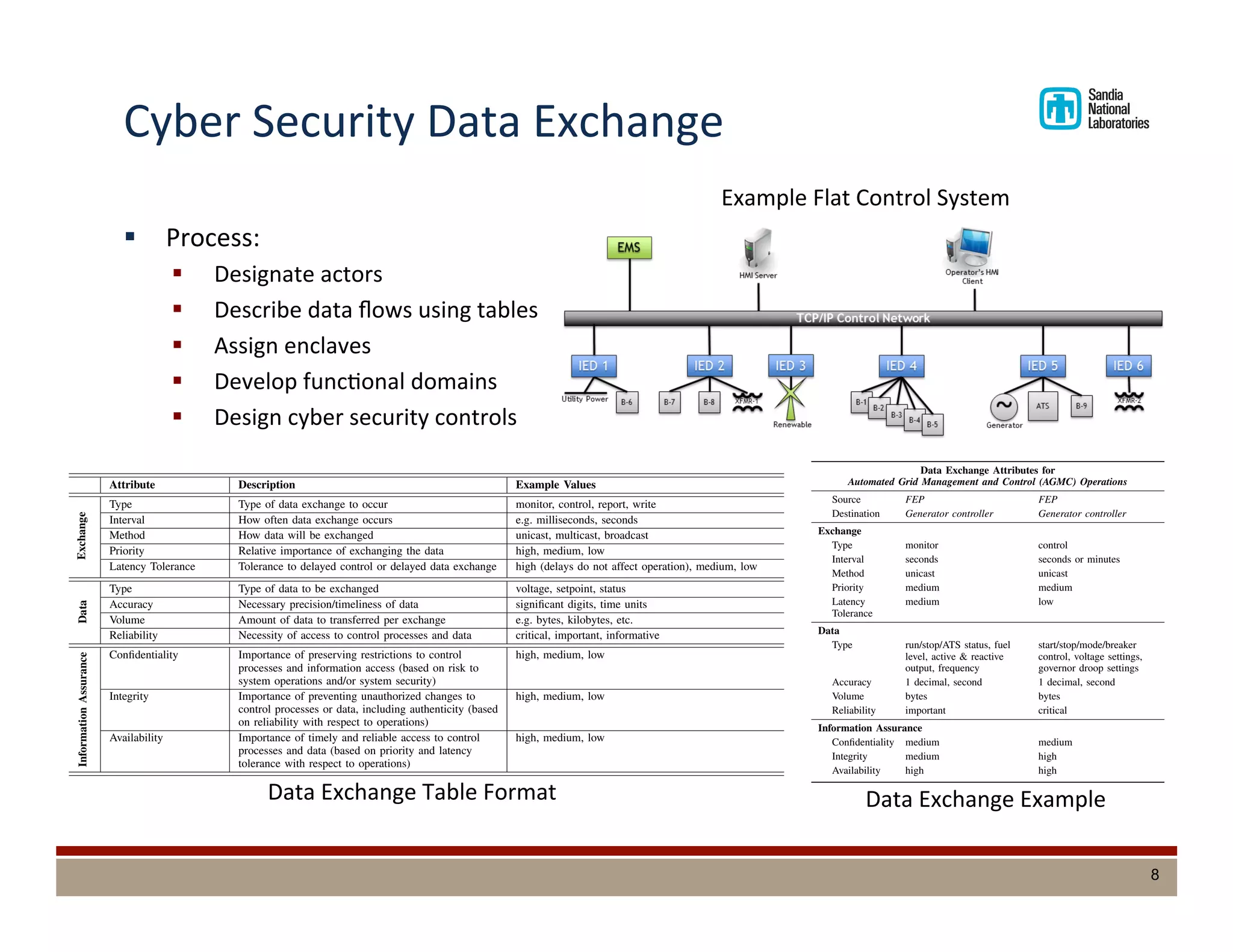 Cyber	
  Security	
  Data	
  Exchange	
  
§  Process:	
  
§  Designate	
  actors	
  
§  Describe	
  data	
  ﬂows	
  using	
  tables	
  
§  Assign	
  enclaves	
  
§  Develop	
  funcDonal	
  domains	
  
§  Design	
  cyber	
  security	
  controls	
  
8
TABLE IV
DATA EXCHANGE ATTRIBUTES AND EXAMPLE VALUES.
Attribute Description Example Values
Exchange
Type Type of data exchange to occur monitor, control, report, write
Interval How often data exchange occurs e.g. milliseconds, seconds
Method How data will be exchanged unicast, multicast, broadcast
Priority Relative importance of exchanging the data high, medium, low
Latency Tolerance Tolerance to delayed control or delayed data exchange high (delays do not affect operation), medium, low
Data
Type Type of data to be exchanged voltage, setpoint, status
Accuracy Necessary precision/timeliness of data signiﬁcant digits, time units
Volume Amount of data to transferred per exchange e.g. bytes, kilobytes, etc.
Reliability Necessity of access to control processes and data critical, important, informative
InformationAssurance
Conﬁdentiality Importance of preserving restrictions to control
processes and information access (based on risk to
system operations and/or system security)
high, medium, low
Integrity Importance of preventing unauthorized changes to
control processes or data, including authenticity (based
on reliability with respect to operations)
high, medium, low
Availability Importance of timely and reliable access to control
processes and data (based on priority and latency
tolerance with respect to operations)
high, medium, low
inﬂuence of actors to a particular enclave, the consequences of
both local failures and vulnerabilities are isolated within that
enclave.
VIII. FIRST EXAMPLE FOR THE REFERENCE
ARCHITECTURE
The approach to segmenting the microgrid control system
network is to ﬁrst identify system functions with a granularity
B. System Functions
Consider a basic microgrid function: Connect/Disconnect
Microgrid as applied to this system. Islanding of the microgrid
when the installation’s distribution system loses power and is
one of the key functions of the system’s operation. The power
actors typically involved in this system function include:
• IEDs at the utility (PCC) used to monitor voltage/current
sensors and to control breakers and disconnect switches,
EMS may also receive manual control messages from an
operator of an HMI system. These control messages are sent
from the HMI server via the EMS to the appropriate IEDs via
a FEP.
TABLE V
EXAMPLE FOR DATA EXCHANGE (AGMC OPERATIONS)
FROM A FEP TO A GENERATOR IED
Data Exchange Attributes for
Automated Grid Management and Control (AGMC) Operations
Source FEP FEP
Destination Generator controller Generator controller
Exchange
Type monitor control
Interval seconds seconds or minutes
Method unicast unicast
Priority medium medium
Latency
Tolerance
medium low
Data
Type run/stop/ATS status, fuel
level, active & reactive
output, frequency
start/stop/mode/breaker
control, voltage settings,
governor droop settings
Accuracy 1 decimal, second 1 decimal, second
Volume bytes bytes
Reliability important critical
Information Assurance
Conﬁdentiality medium medium
Integrity medium high
Availability high high
TABLE VI
EXAMPLE FOR DATA EXCHANGE (AGMC OPERATIONS)
BETWEEN AN EMS AND A HMI SERVER
Data Exchange Attributes for
Automated Grid Management and Control (AGMC) Operations
Source EMS HMI Server
Destination HMI Server EMS
Exchange
network
concerns
because
or carry
Server
that auto
and req
the EM
the broa
sheer vo
of its o
through
microgri
relevant
The enc
• Dis
sys
• Ren
ren
• Ge
ing
Data	
  Exchange	
  Table	
  Format	
   Data	
  Exchange	
  Example	
  
Example	
  Flat	
  Control	
  System	
  
8
 