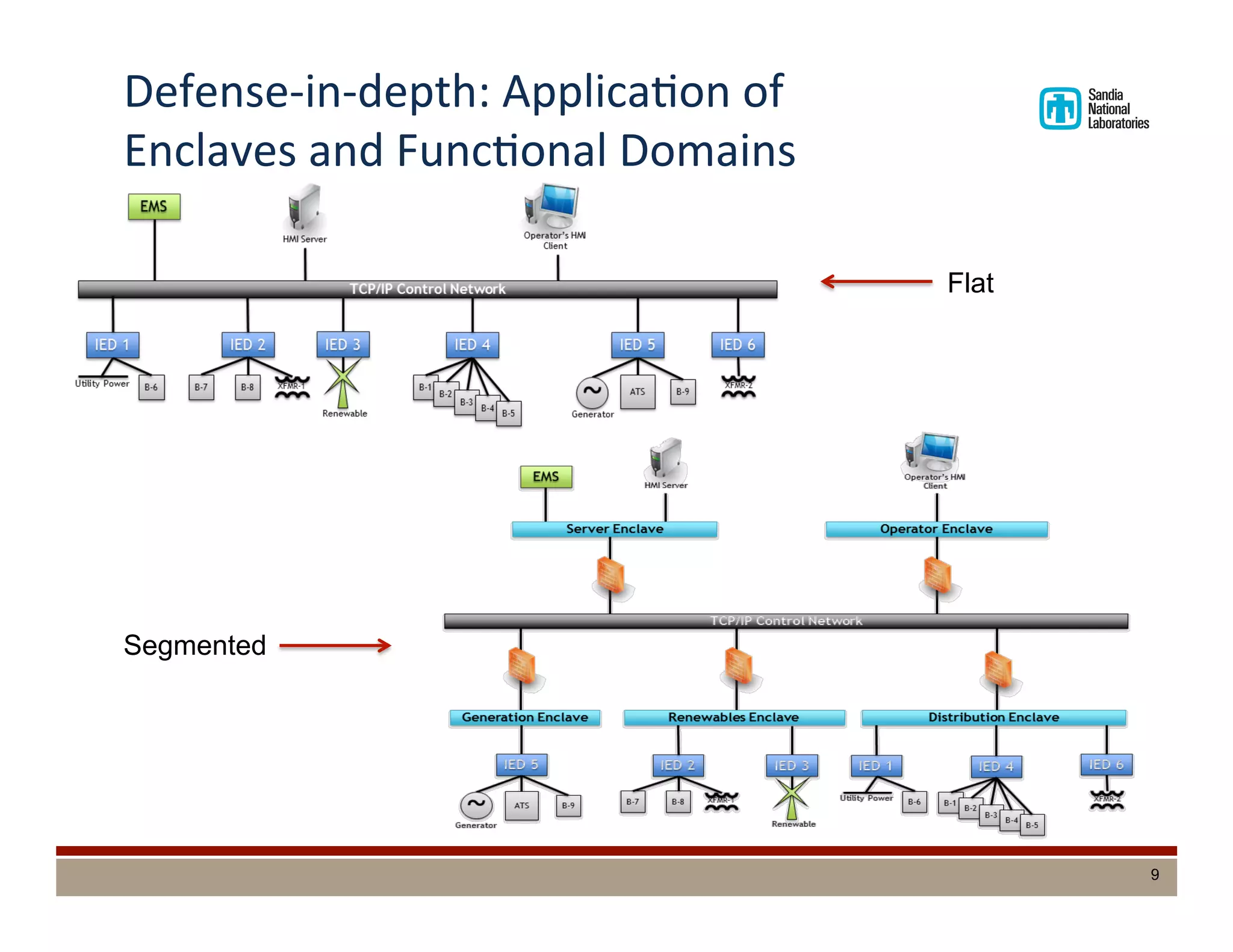 Defense-­‐in-­‐depth:	
  ApplicaDon	
  of	
  	
  
Enclaves	
  and	
  FuncDonal	
  Domains	
  
9
Flat
Segmented
 