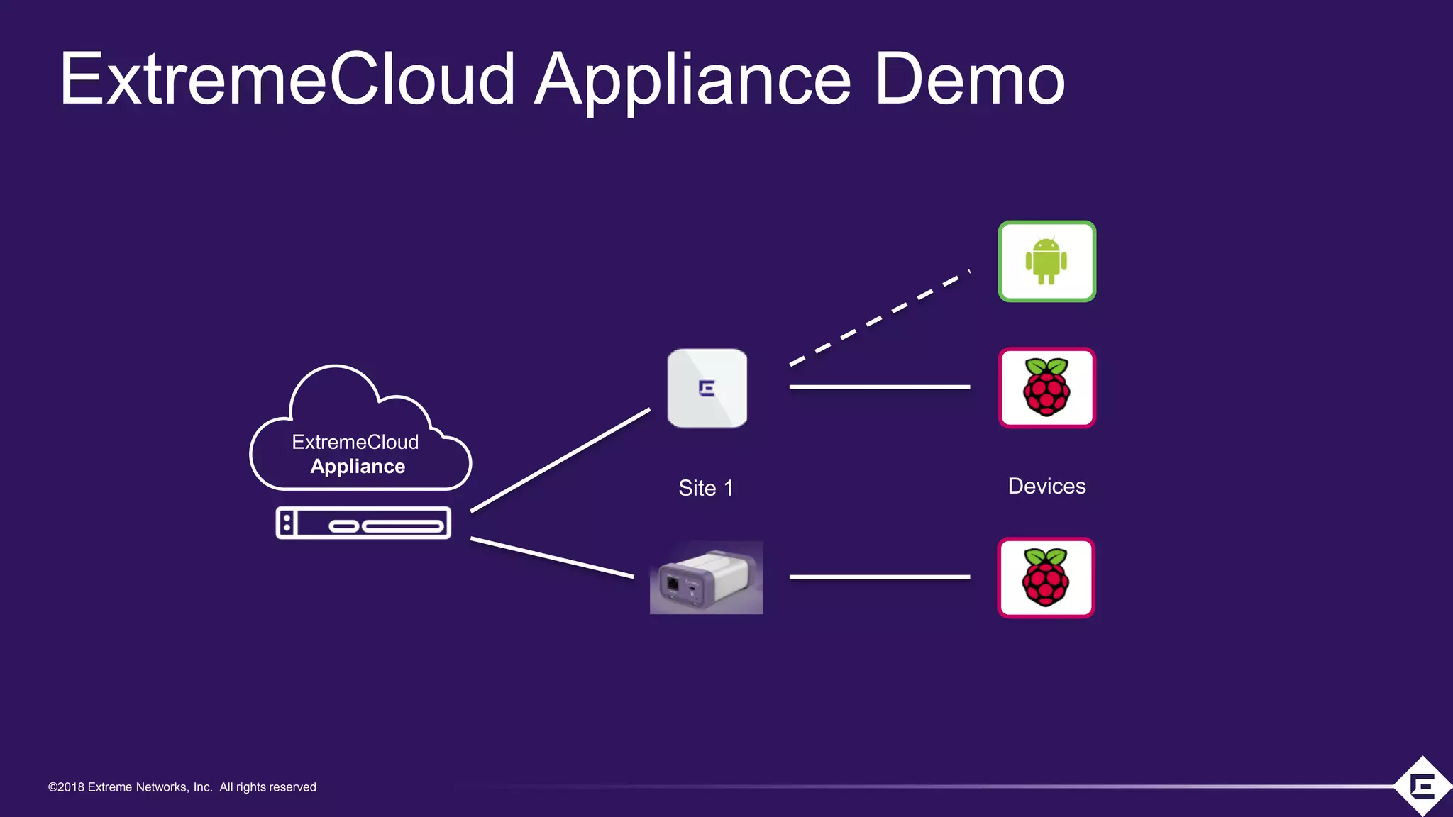 ©2018 Extreme Networks, Inc. All rights reserved
©2018 Extreme Networks, Inc. All rights reserved
ExtremeCloud Appliance Demo
ExtremeCloud
Appliance
Site 1 Devices
 