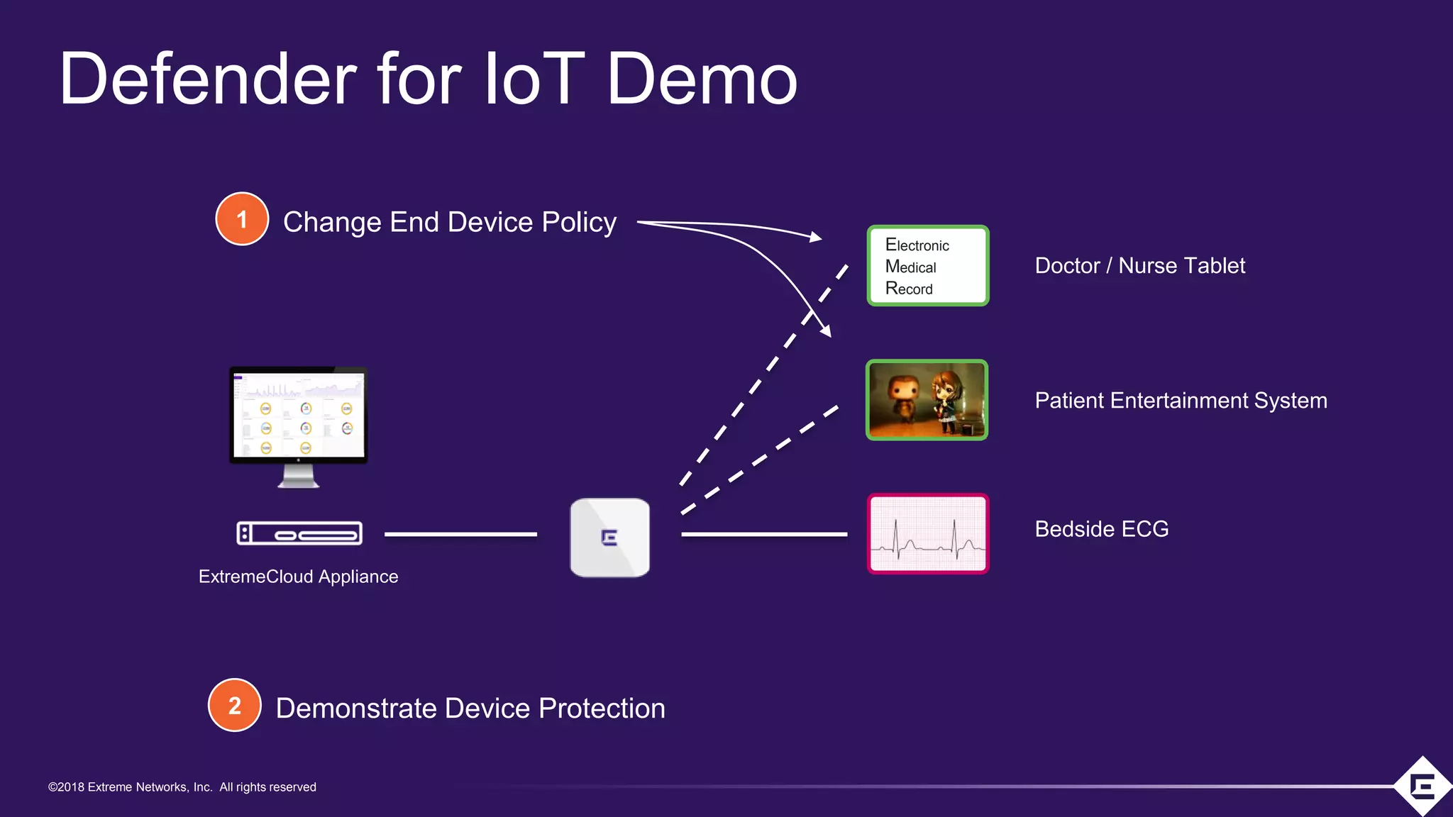©2018 Extreme Networks, Inc. All rights reserved
©2018 Extreme Networks, Inc. All rights reserved
Defender for IoT Demo
ExtremeCloud Appliance
Electronic
Medical
Record
Doctor / Nurse Tablet
Patient Entertainment System
Bedside ECG
1 Change End Device Policy
2 Demonstrate Device Protection
 