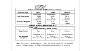 Existing MSME
Classification
Criteria: Investment in Plant Machinery or Equipment
Classification Micro Small Medium
Mfg. Enterprises
Investment<
Rs.25
Lakhs
Investment<
Rs.5
Crores
Investment<
Rs.10
Crores
Service Enterprise
Investment<
Rs.10
Lakhs
Investment<
Rs.2
Crores
Investment<
Rs.5
Crores
Revised MSME Classification w.e.f
01.07.2020
Criteria: Investment & Annual Turnover
Classification Micro Small Medium
Mfg. & Service
Enterprises
Investment< Rs.1
Crore &
Turnover < 5 Crore
Investment< Rs.10
Crore &
Turnover < 50 Crore
Investment< Rs.20
Crore &
Turnover < 250 Crore
Note: The turnover with respect to exports will not be counted in the limits of
turnover for any category of MSME units whether micro, small or medium.
 