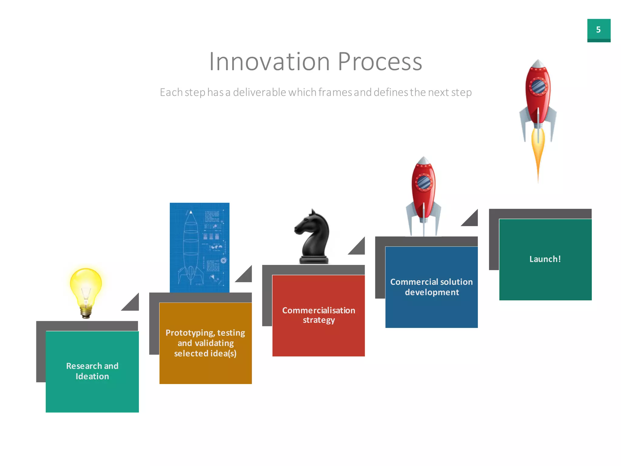 5
Research and
Ideation
Prototyping, testing
and validating
selected idea(s)
Commercialisation
strategy
Commercial solution
development
Launch!
Innovation Process
Each step has a deliverable which frames and defines the next step
 
