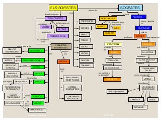 11/7/2017la sofística i Sòcrates
LA POLIS
SISTEMA
ENCICLOPÉDIC
centrada en
L’ HOME
NATURALESA
LLEI CONVENCIONAL
TÈCNICA
CIUTAT
EDUCACIÓ
VERITAT
ELS SOFISTES
MÈTODE
FORMACIÓ CÍVICA
CONEIXEMENT
PROCESSUAL
RELATIVISME I
ESCEPTICISME
PROTÀGORES
GÒRGIES
HIPIES
PRÓDIC
ANTIFÓ
CRÍTIES
TRASÍMAC
CALICLES
que exigeix
constitueixen una
NOVA FILOSOFIA
és una reflexió
sobre
CONCEPTES
FONAMENTALS
LOGOS
REALITAT
INDEPENDENT
com a recerca de
JUSTÍCIA
PRODUCCIÓ
CREATIVA
com aEMPRESA
COL·LECTIVA
com
DEMOCRÀCIA
fonament de
que exigeix
FORMACIÓ DE LA
PERSONALITAT
contraVALORS
TRADICIONALS
en
EL LLENGUATGE
com a
DEMOSTRACIÓ
amb un
nou
basat
en
SÒCRATES
és símbol de la
relació entre
FILOSOFIA
a través
del
PREGUNTES
reconeixent
LA IGNORANCIA
CONCEPTE
que
porta al
CONEIXEMENT
DEL BÉ
DIÀLEG
en la construcció
de
entesa
com a
INDIVIDU
MORT TRÀGICA
la seva
SOCIETAT
LLEIS
com
és una resposta
al
RELATIVISME
amb un
MÈTODE
que busca
L’ UNIVERSAL
amb
per a arribar a
la gènesi del
que suposa una
EDUCACIÓ
en la virtut de
LA JUSTICIA
basada en
LA RACIONALITAT
com a principi de
L’ÈTICA
seguida per
LES ESCOLES
SOCRÀTIQUES
CIRENAICS
MEGÀRICS
CÍNICS
com a
enfront de
PLATÓ (Acadèmia)
 