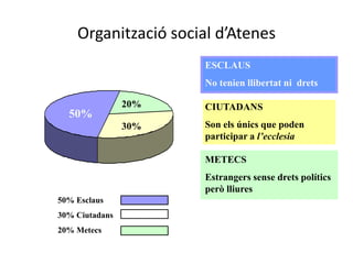 Organització social d’Atenes
50% Esclaus
30% Ciutadans
20% Metecs
50%
20%
30%
ESCLAUS
No tenien llibertat ni drets
CIUTADANS
Son els únics que poden
participar a l’ecclesia
METECS
Estrangers sense drets polítics
però lliures
 