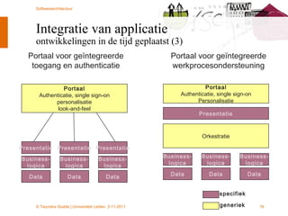 Integratie van applicatie ontwikkelingen in de tijd geplaatst (3) Business- logica Presentatie Data Business- logica Data Business- logica Data Portaal voor geïntegreerde werkprocesondersteuning Orkestratie Business- logica Presentatie Data Business- logica Presentatie Data Business- logica Presentatie Data Portaal voor geïntegreerde toegang en authenticatie Portaal Authenticatie, single sign-on personalisatie look-and-feel Portaal Authenticatie, single sign-on Personalisatie specifiek generiek 