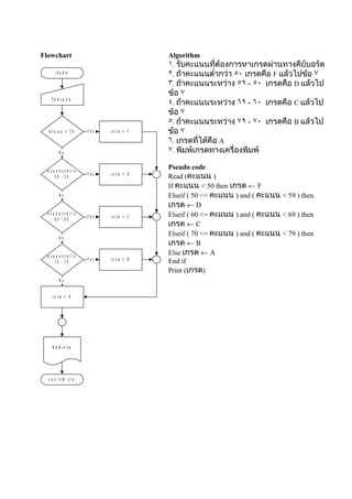 Flowchart                                    Algorithm
                                             ١. รับคะแนนที่ต้องการหาเกรดผ่านทางคีย์บอร์ด
        เ ริ่ ม ต้ น                         ٢. ถ้าคะแนนตำ่ากว่า ٥٠ เกรดคือ F แล้วไปข้อ ٧
                                             ٣. ถ้าคะแนนระหว่าง ٥٩ - ٥٠ เกรดคือ D แล้วไป
                                             ข้อ ٧
     รั บ ค ะ แ น น
                                             ٤. ถ้าคะแนนระหว่าง ٦٩ - ٦٠ เกรดคือ C แล้วไป
                                             ข้อ ٧
                                             ٥. ถ้าคะแนนระหว่าง ٧٩ - ٧٠ เกรดคือ B แล้วไป
   ค ะแ น น < 50           Yes   เก รด = F   ข้อ ٧
                                             ٦. เกรดที่ได้คือ A
           No                                ٧. พิมพ์เกรดทางเครื่องพิมพ์

  ค ะ แ น น ร ะ ห ว่ า ง
                                             Pseudo code
       50 - 59
                           Yes   เก รด = D
                                             Read (คะแนน )
                                             If คะแนน < 50 then เกรด ← F
           No                                Elseif ( 50 <= คะแนน ) and ( คะแนน < 59 ) then
                                             เกรด ← D
  ค ะ แ น น ร ะ ห ว่ า ง
                           Yes   เก รด = C   Elseif ( 60 <= คะแนน ) and ( คะแนน < 69 ) then
       60 - 69
                                             เกรด ← C
                                             Elseif ( 70 <= คะแนน ) and ( คะแนน < 79 ) then
           No
                                             เกรด ← B
  ค ะ แ น น ร ะ ห ว่ า ง
                                             Else เกรด ← A
                           Yes   เก รด = B   End if
       70 - 79
                                             Print (เกรด)
           No


     เก รด = A




     พิ ม พ์ เ ก ร ด




   จ บ ก า ร ทำา ง า น
 