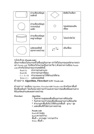 อ่านเขียนข้อมูล                         ตัดสินใจเลือก
                  ลงดิกส์


                  อ่านเขียนข้อมูล
                  จากเทปแม่                               รอยต่อของเส้น
                  เหล็ก                                   เชื่อม


                  อ่านเขียนข้อมูล
                  ลงฐานข้อมูล                             ไปหน้าถัดไป



                  แสดงผลลัพธ์                             เส้นเชื่อม
                  ออกทางหน้าจอ



รหั ส เที ย ม (Pseudo code)
เป็นการเขียนโปรแกรมที่ไม่ขึ้นอยู่กับภาษา ทำาให้โปรแกรมเมอร์สามารถนำา
เอา Pseudo code ไปเขียนโปรแกรมเป็นภาษาใด ๆ ตัวอย่างการเขียน Pseudo
code สำาหรับโปรแกรมบวกเลขมีดังนี้
       Read (A)      ทำาการอ่านค่าแรก
       Read (B)      ทำาการอ่านค่าที่สอง
       C ← Α + Β คำานวณผลรวมไว้ที่ตัวแปรที่สาม
       Write ( C )   แสดงผลลลัพธ์
ตั ว อย่ า ง Algorithm, Flowchart และ          Pseudo code


ตั ว อย่ า ง١ จงเขียน Algorithm, Flowchart และ Pseudo code สำาหรับหาพื้นที่
สี่เหลี่ยมผืนผ้า โดยรับขนาดความกว้างและความยาวของสี่เหลี่ยมผ่านทาง
คีย์บอร์ดแล้วแสดงผลทางหน้าจอ

Flowchart           Algorithm
                    ١. รับค่าความสูงของสี่เหลี่ยนผ่านทางคีย์บอร์ด
                    ٢. รับค่าความกว้างของสี่เหลี่ยนมผ่านทางเคีย์บอร์ด
                    ٣. คำานวนค่าพื้นที่เก็บไว้ที่ตัวแปรพื้นที่ = ฐาน * สูง
                    ٤. แสดงพื้นที่ที่ได้ผ่านทางหน้าจอ

                    Pseudo code
                    Read (ความสูง)
                    Read (ความกว้าง)
                    พื้นที่ ← ความสูง * ความกว้าง
                    Write ( พื้นที่ )
 
