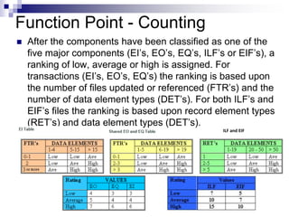Function Point - Counting
 After the components have been classified as one of the
five major components (EI’s, EO’s, EQ’s, ILF’s or EIF’s), a
ranking of low, average or high is assigned. For
transactions (EI’s, EO’s, EQ’s) the ranking is based upon
the number of files updated or referenced (FTR’s) and the
number of data element types (DET’s). For both ILF’s and
EIF’s files the ranking is based upon record element types
(RET’s) and data element types (DET’s).
ILF and EIF
 