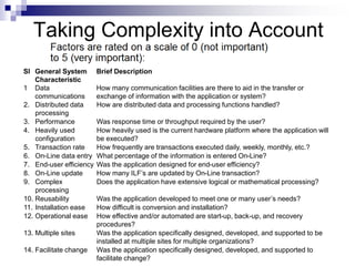 Taking Complexity into Account
Sl General System
Characteristic
Brief Description
1 Data
communications
How many communication facilities are there to aid in the transfer or
exchange of information with the application or system?
2. Distributed data
processing
How are distributed data and processing functions handled?
3. Performance Was response time or throughput required by the user?
4. Heavily used
configuration
How heavily used is the current hardware platform where the application will
be executed?
5. Transaction rate How frequently are transactions executed daily, weekly, monthly, etc.?
6. On-Line data entry What percentage of the information is entered On-Line?
7. End-user efficiency Was the application designed for end-user efficiency?
8. On-Line update How many ILF’s are updated by On-Line transaction?
9. Complex
processing
Does the application have extensive logical or mathematical processing?
10. Reusability Was the application developed to meet one or many user’s needs?
11. Installation ease How difficult is conversion and installation?
12. Operational ease How effective and/or automated are start-up, back-up, and recovery
procedures?
13. Multiple sites Was the application specifically designed, developed, and supported to be
installed at multiple sites for multiple organizations?
14. Facilitate change Was the application specifically designed, developed, and supported to
facilitate change?
 