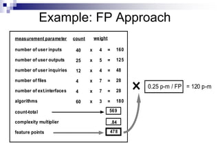 Example: FP Approach
number of user inputs
number of user outputs
number of user inquiries
number of files
number of ext.interfaces
algorithms
measurement parameter
4
5
4
7
7
3
count
x
x
x
x
x
x
count-total
=
=
=
=
=
=
weight
complexity multiplier
feature points
0.25 p-m / FP = 120 p-m
40
25
12
4
4
60
160
125
48
28
28
180
569
.84
478
 
