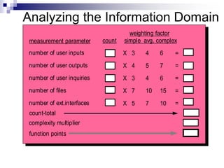 Analyzing the Information Domain
complexity multiplier
function points
number of user inputs
number of user outputs
number of user inquiries
number of files
number of ext.interfaces
measurement parameter
3
4
3
7
5
count
weighting factor
simple avg. complex
4
5
4
10
7
6
7
6
15
10
=
=
=
=
=
count-total
X
X
X
X
X
 