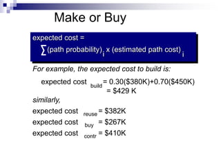 Make or Buy
(path probability) x (estimated path cost)
i i
For example, the expected cost to build is:
expected cost = 0.30($380K)+0.70($450K)
similarly,
expected cost = $382K
expected cost = $267K
expected cost = $410K
build
reuse
buy
contr
expected cost =
= $429 K
 