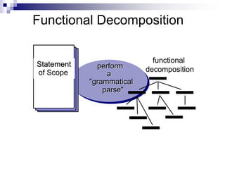 Functional Decomposition
Statement
of Scope
perform
a
"grammatical
parse"
functional
decomposition
 