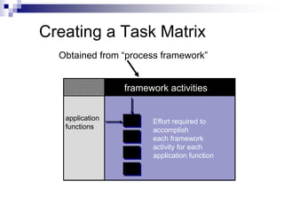 Creating a Task Matrix
Obtained from “process framework”
application
functions
framework activities
Effort required to
accomplish
each framework
activity for each
application function
 