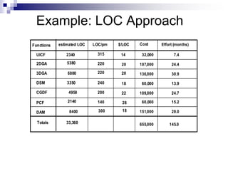 Example: LOC Approach
Functions
UICF
2DGA
3DGA
DSM
CGDF
PCF
DAM
Totals
estimated LOC $/LOC Cost Effort (months)
LOC/pm
2340
5380
6800
3350
4950
2140
8400
33,360
14
20
20
18
22
28
18
315
220
220
240
200
140
300
32,000
107,000
136,000
60,000
109,000
60,000
151,000
655,000
7.4
24.4
30.9
13.9
24.7
15.2
28.0
145.0
 