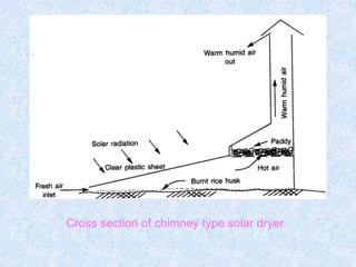 Cross section of chimney type solar dryer
 