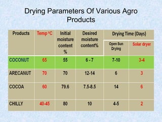 Drying Parameters Of Various Agro
Products
 