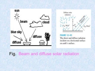 Fig. Beam and diffuse solar radiation
 