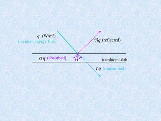 (W/m2)
(incident energy flux) (reflected)
(transmitted)
(absorbed) translucent slab
q
q
q
q
 