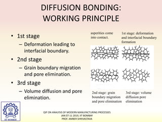 • 1st stage
– Deformation leading to
interfacial boundary.
• 2nd stage
– Grain boundary migration
and pore elimination.
• 3rd stage
– Volume diffusion and pore
elimination.
asperities come
into contact.
2nd stage: grain
boundary migration
and pore elimination
1st stage: deformation
and interfacial boundary
formation
3rd stage: volume
diffusion pore
elimination
DIFFUSION BONDING:
WORKING PRINCIPLE
QIP ON ANALYSIS OF MODERN MANUFACTURING PROCESSES
JAN 07-11 2019, IIT BOMBAY
PROF. AMBER SHRIVASTAVA
 