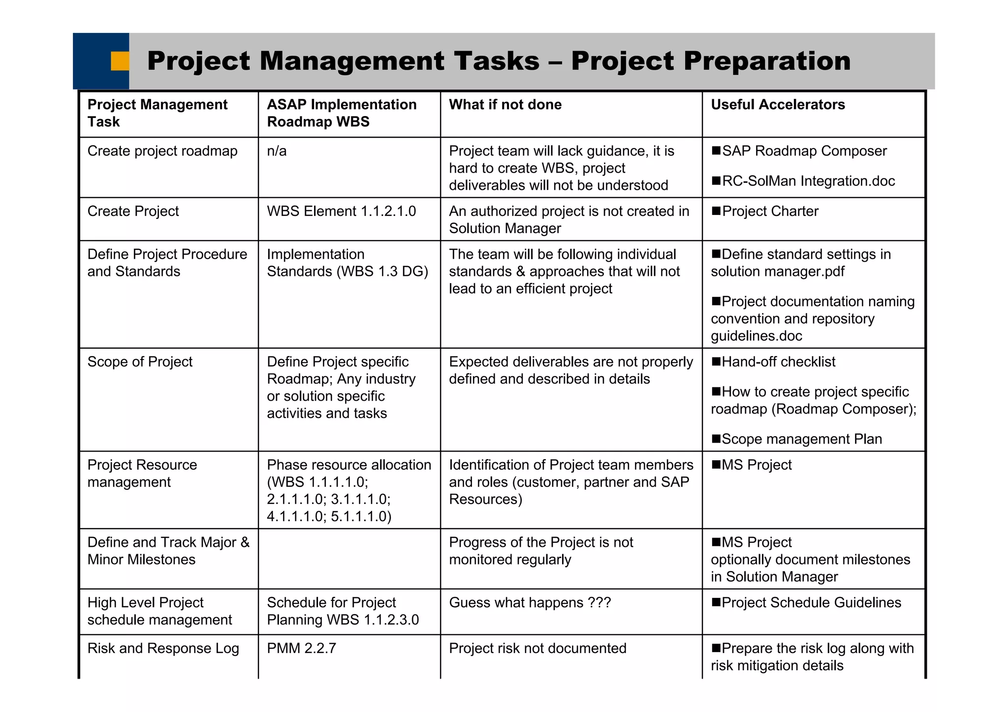 Title of Presentation, Speaker Name / 16
Project Management Tasks – Project Preparation
Project Schedule GuidelinesGuess what happens ???Schedule for Project
Planning WBS 1.1.2.3.0
High Level Project
schedule management
Prepare the risk log along with
risk mitigation details
Project risk not documentedPMM 2.2.7Risk and Response Log
SAP Roadmap Composer
RC-SolMan Integration.doc
Project team will lack guidance, it is
hard to create WBS, project
deliverables will not be understood
n/aCreate project roadmap
Project CharterAn authorized project is not created in
Solution Manager
WBS Element 1.1.2.1.0Create Project
MS Project
optionally document milestones
in Solution Manager
Progress of the Project is not
monitored regularly
Define and Track Major &
Minor Milestones
Useful AcceleratorsWhat if not doneASAP Implementation
Roadmap WBS
Project Management
Task
MS ProjectIdentification of Project team members
and roles (customer, partner and SAP
Resources)
Phase resource allocation
(WBS 1.1.1.1.0;
2.1.1.1.0; 3.1.1.1.0;
4.1.1.1.0; 5.1.1.1.0)
Project Resource
management
Hand-off checklist
How to create project specific
roadmap (Roadmap Composer);
Scope management Plan
Expected deliverables are not properly
defined and described in details
Define Project specific
Roadmap; Any industry
or solution specific
activities and tasks
Scope of Project
Define standard settings in
solution manager.pdf
Project documentation naming
convention and repository
guidelines.doc
The team will be following individual
standards & approaches that will not
lead to an efficient project
Implementation
Standards (WBS 1.3 DG)
Define Project Procedure
and Standards
 