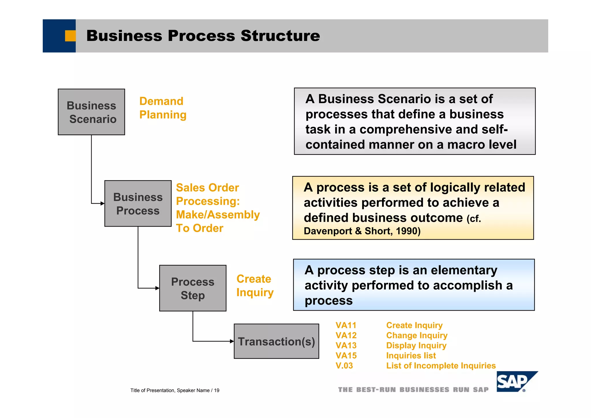 Title of Presentation, Speaker Name / 19
Business Process Structure
Business
Scenario
Business
Process
Process
Step
A Business Scenario is a set of
processes that define a business
task in a comprehensive and self-
contained manner on a macro level
A process is a set of logically related
activities performed to achieve a
defined business outcome (cf.
Davenport & Short, 1990)
A process step is an elementary
activity performed to accomplish a
process
Demand
Planning
Sales Order
Processing:
Make/Assembly
To Order
Create
Inquiry
Transaction(s)
VA11 Create Inquiry
VA12 Change Inquiry
VA13 Display Inquiry
VA15 Inquiries list
V.03 List of Incomplete Inquiries
 