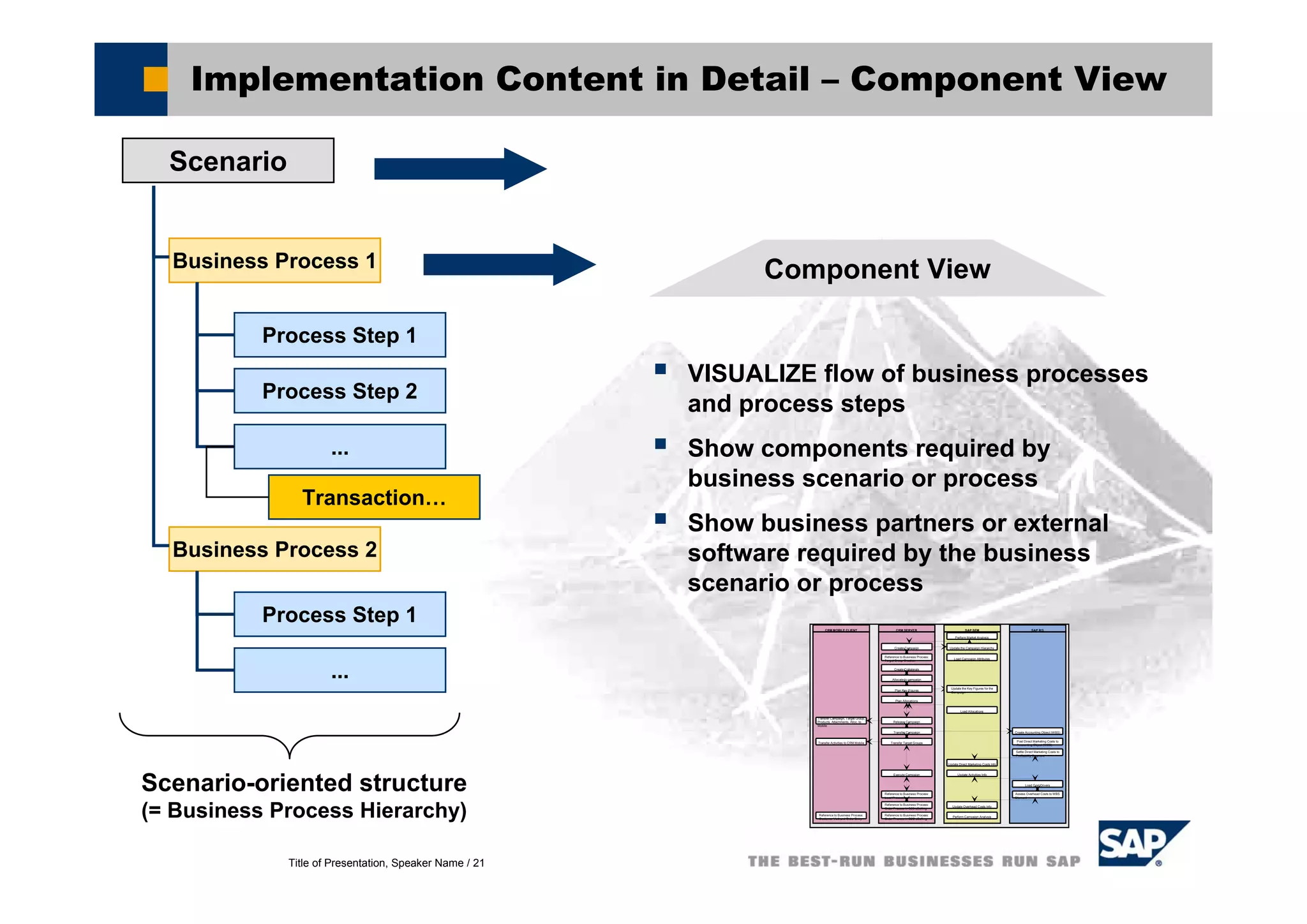 Title of Presentation, Speaker Name / 21
Implementation Content in Detail – Component View
Scenario
Business Process 1
Business Process 2
Process Step 1
Process Step 2
...
Process Step 1
...
Component View
VISUALIZE flow of business processes
and process steps
Show components required by
business scenario or process
Show business partners or external
software required by the business
scenario or process
Transfer Campaign, Target Group,
Products, Attachments, Alloc. to
Mobile
CRM MOBILE CLIENT
Transfer Activities to CRM Mobile
Reference to Business Process:
Customer Visit and Order Entry
CRM SERVER
Create Campaign
Reference to Business Process:
Target Group Creation
Create Collaterals
Allocate to campaign
Plan Key Figures
Plan Allocations
Release Campaign
Transfer Campaign
Transfer Target Groups
Execute Campaign
Reference to Business Process:
Lead Processing
Reference to Business Process:
Order Process in B2B eSelling
Reference to Business Process:
Order Process in B2C eSelling
SAP R/3
Create Accounting Object (WBS)
Post Direct Marketing Costs to
Accounting Object (WBS)
Settle Direct Marketing Costs to
Profitability Segment
Load Cost Drivers
Assess Overhead Costs to WBS
Element
SAP SEM
Perform Market Analysis
Update the Campaign Hierarchy
Load Campaign Attributes
Update the Key Figures for the
Campaign
Load Allocations
Update Direct Marketing Costs Info
Update Activities Info
Update Overhead Costs Info
Perform Campaign Analysis
Scenario-oriented structure
(= Business Process Hierarchy)
Transaction…
 