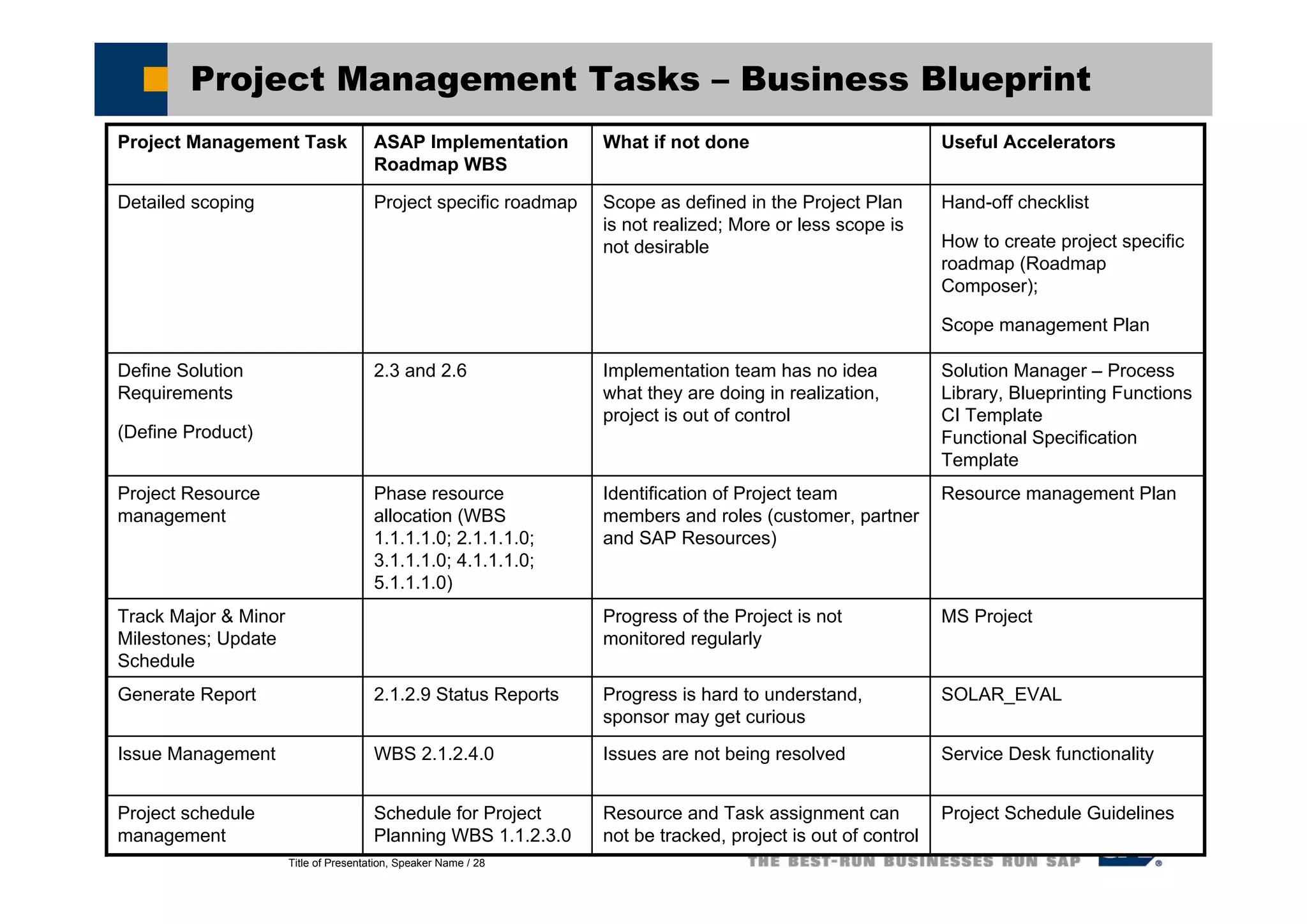 Title of Presentation, Speaker Name / 28
Project Management Tasks – Business Blueprint
Solution Manager – Process
Library, Blueprinting Functions
CI Template
Functional Specification
Template
Implementation team has no idea
what they are doing in realization,
project is out of control
2.3 and 2.6Define Solution
Requirements
(Define Product)
SOLAR_EVALProgress is hard to understand,
sponsor may get curious
2.1.2.9 Status ReportsGenerate Report
Service Desk functionalityIssues are not being resolvedWBS 2.1.2.4.0Issue Management
MS ProjectProgress of the Project is not
monitored regularly
Track Major & Minor
Milestones; Update
Schedule
Useful AcceleratorsWhat if not doneASAP Implementation
Roadmap WBS
Project Management Task
Project Schedule GuidelinesResource and Task assignment can
not be tracked, project is out of control
Schedule for Project
Planning WBS 1.1.2.3.0
Project schedule
management
Resource management PlanIdentification of Project team
members and roles (customer, partner
and SAP Resources)
Phase resource
allocation (WBS
1.1.1.1.0; 2.1.1.1.0;
3.1.1.1.0; 4.1.1.1.0;
5.1.1.1.0)
Project Resource
management
Hand-off checklist
How to create project specific
roadmap (Roadmap
Composer);
Scope management Plan
Scope as defined in the Project Plan
is not realized; More or less scope is
not desirable
Project specific roadmapDetailed scoping
 